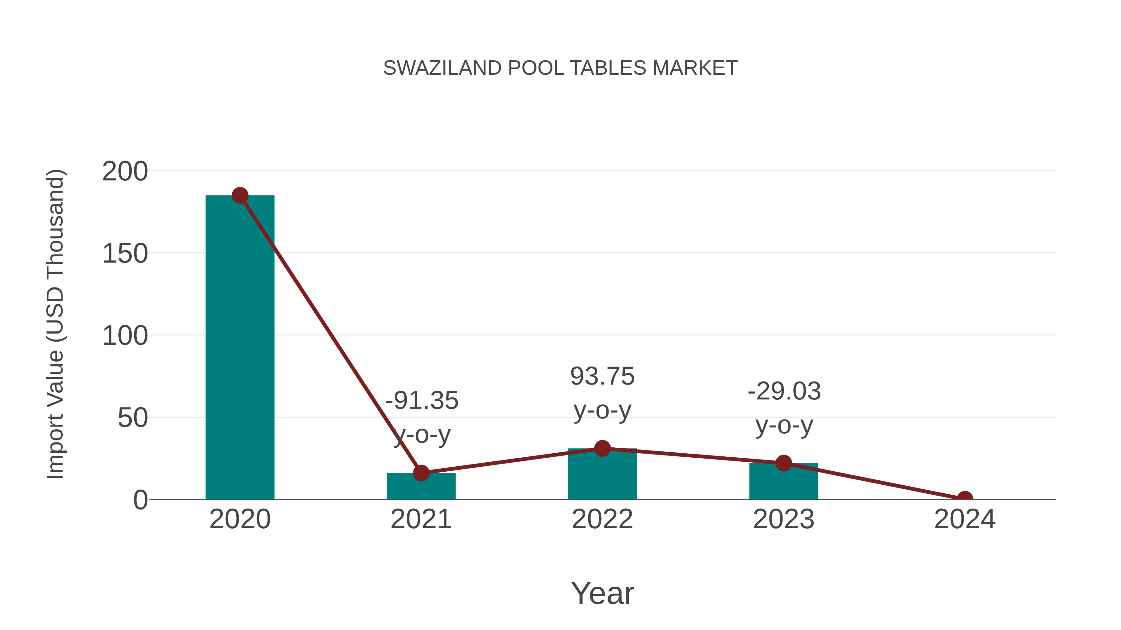  Swaziland Pool Tables Market: Import Trend Analysis