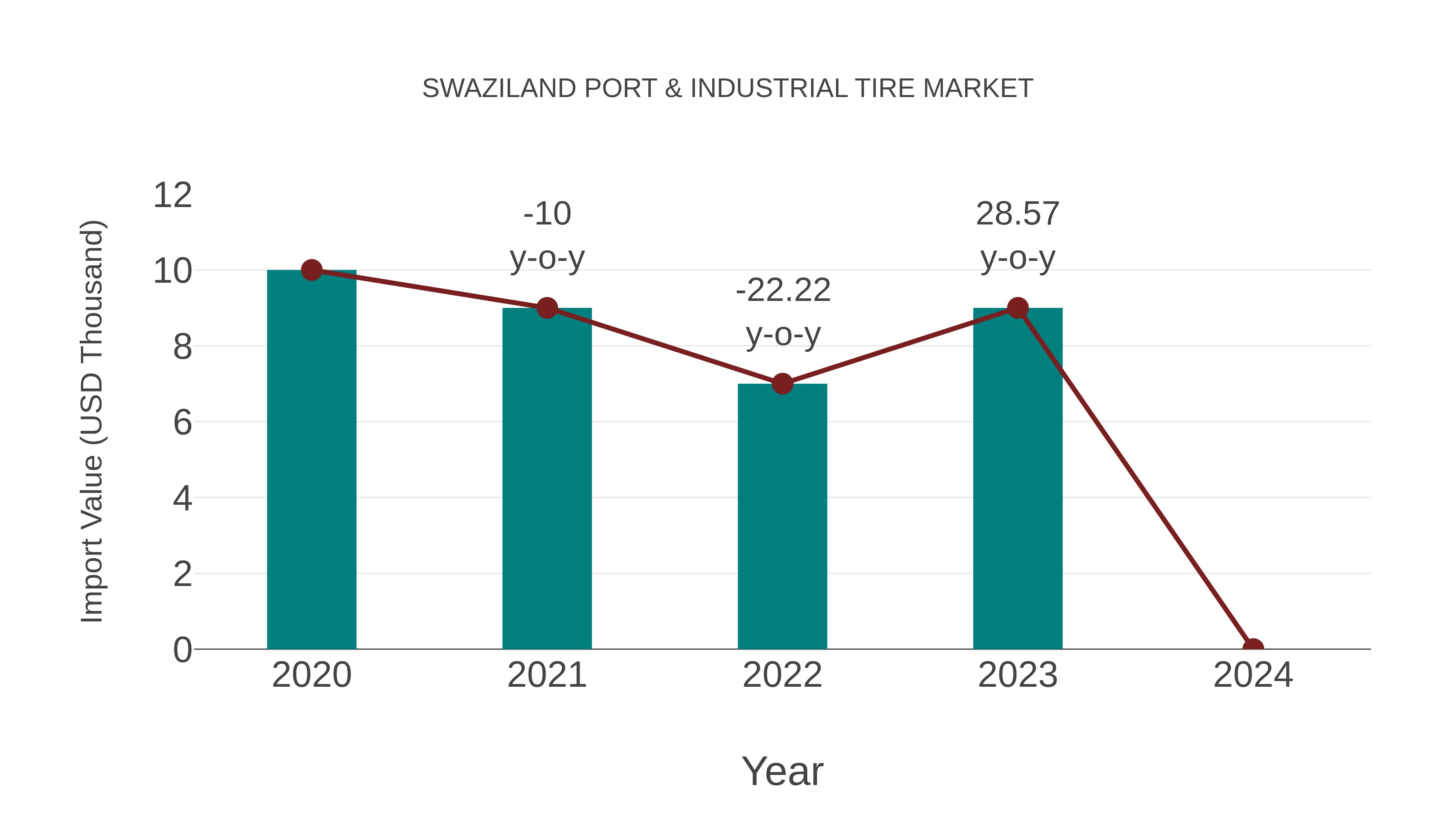 Swaziland Port & Industrial Tire Market: Import Trend Analysis
