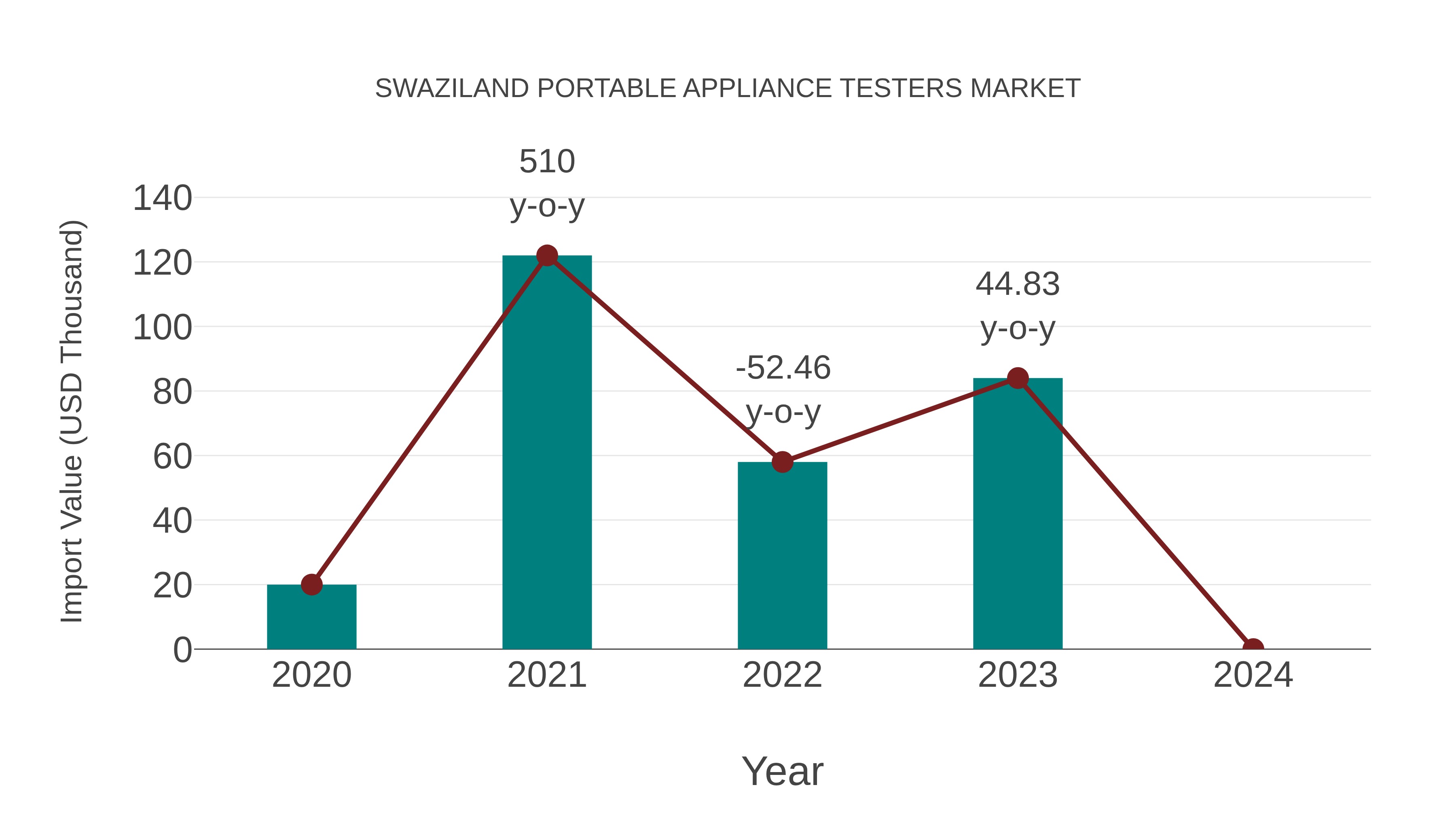 Swaziland Portable Appliance Testers Market: Import Trend Analysis