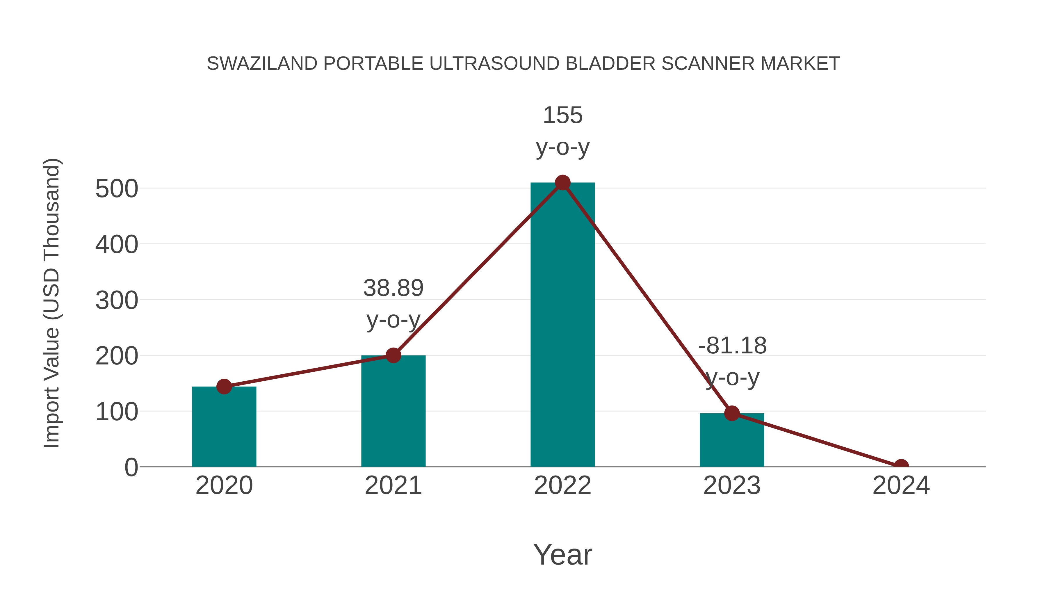  Swaziland Portable Ultrasound Bladder Scanner Market: Import Trend Analysis