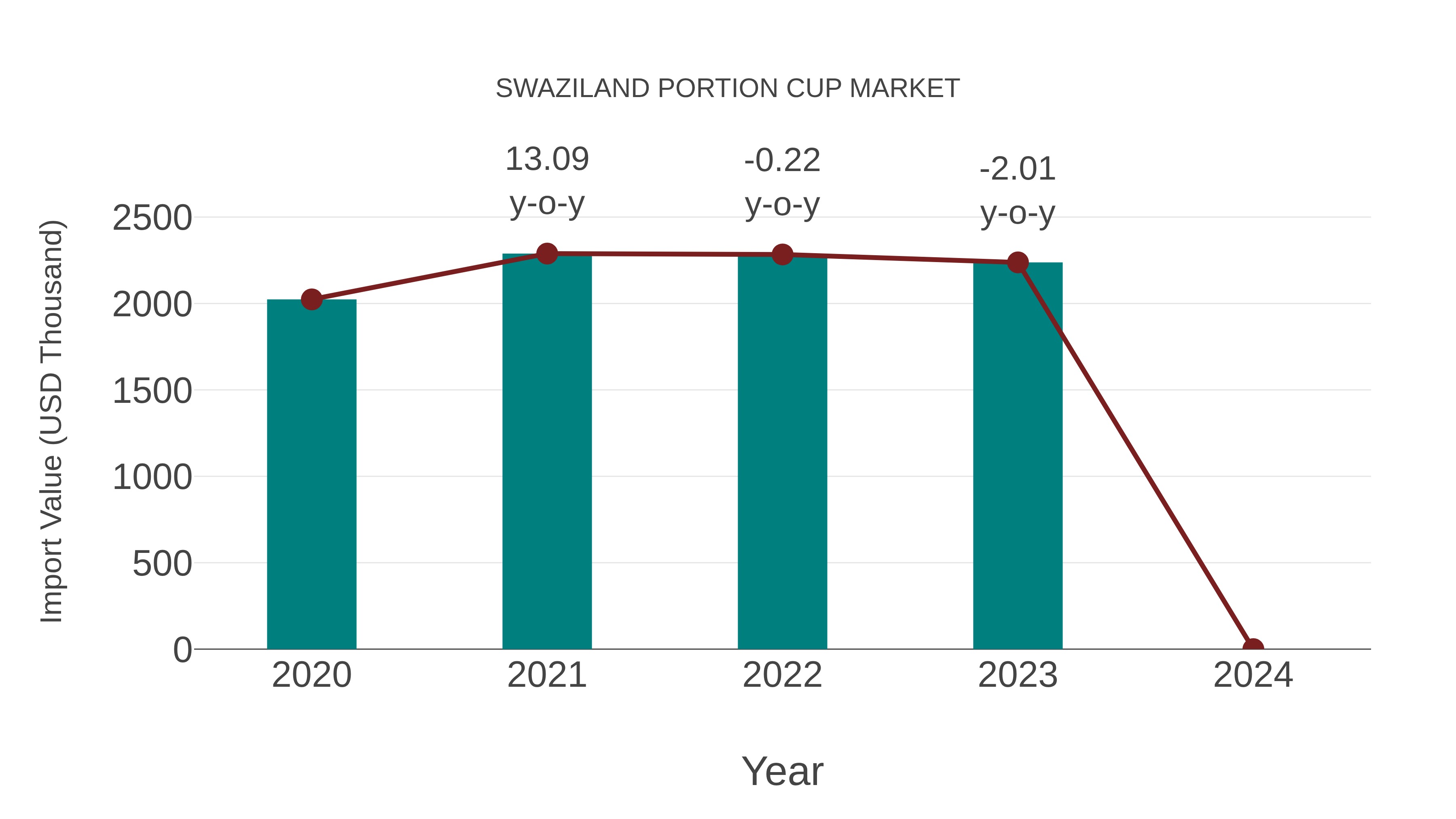  Swaziland Portion Cup Market: Import Trend Analysis