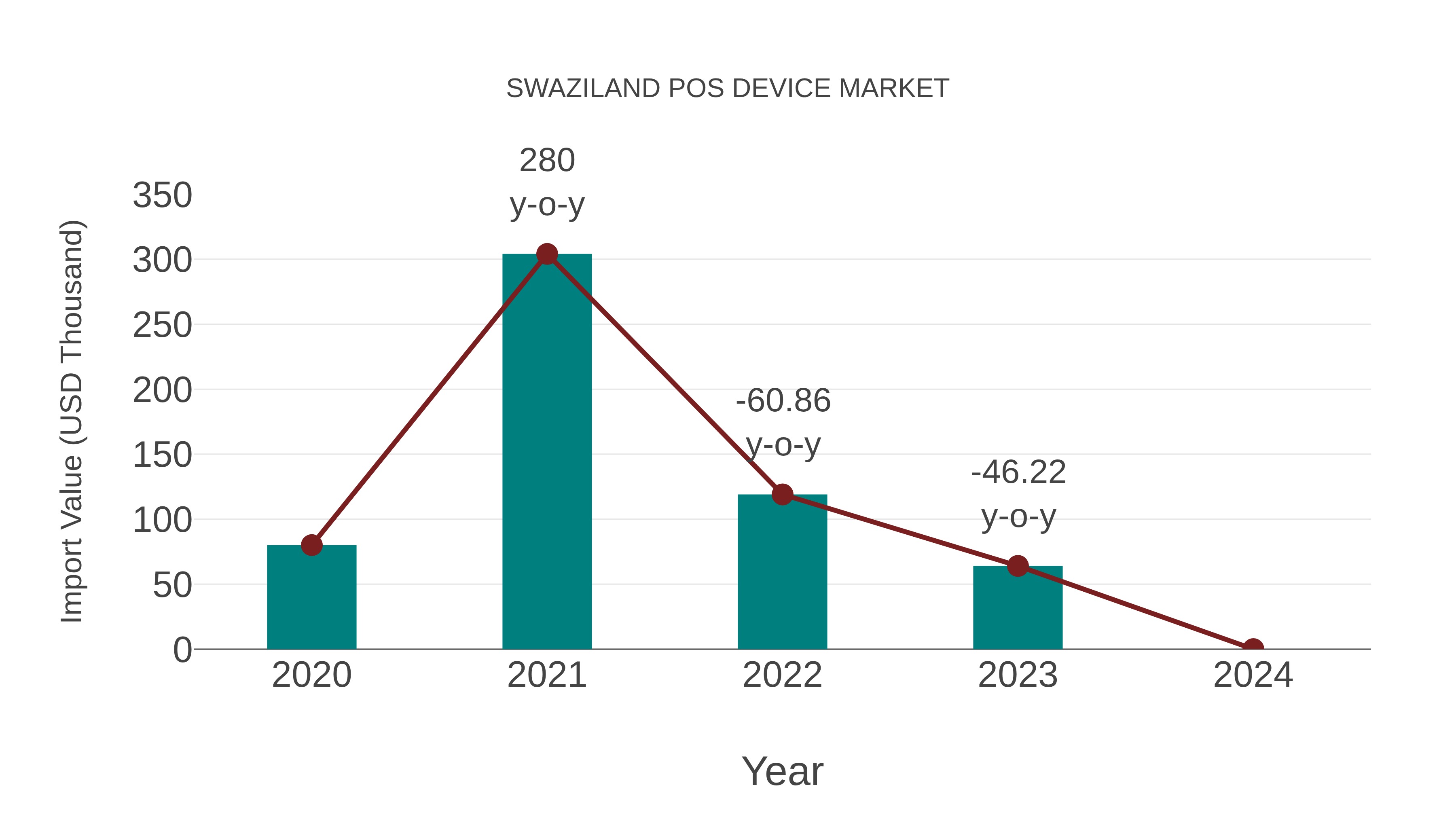  Swaziland Pos Device Market: Import Trend Analysis