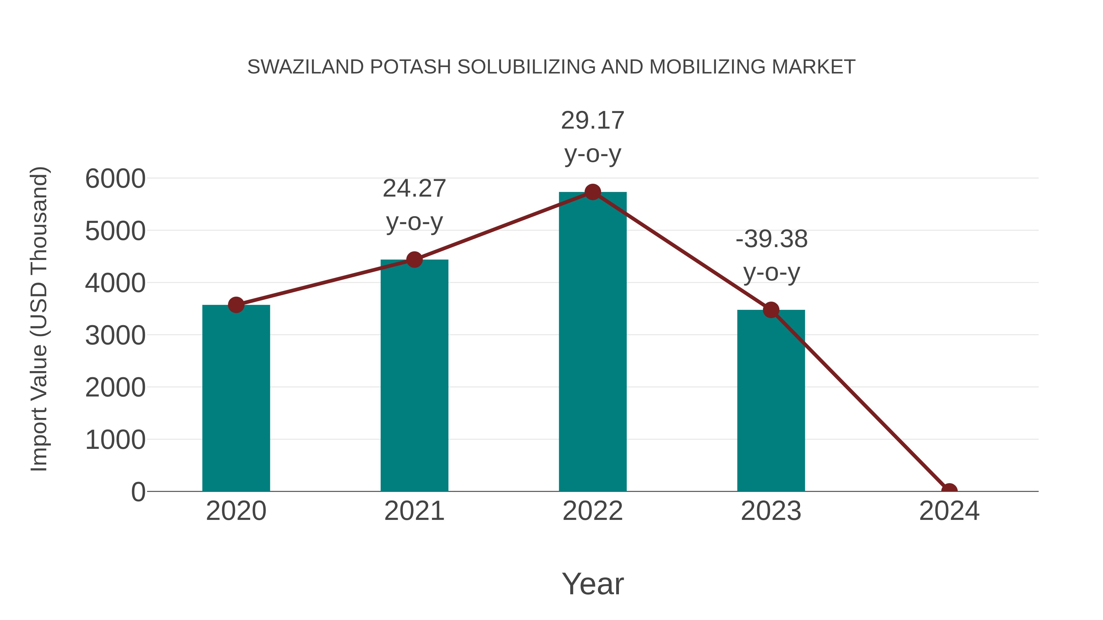  Swaziland Potash Solubilizing and Mobilizing Market: Import Trend Analysis
