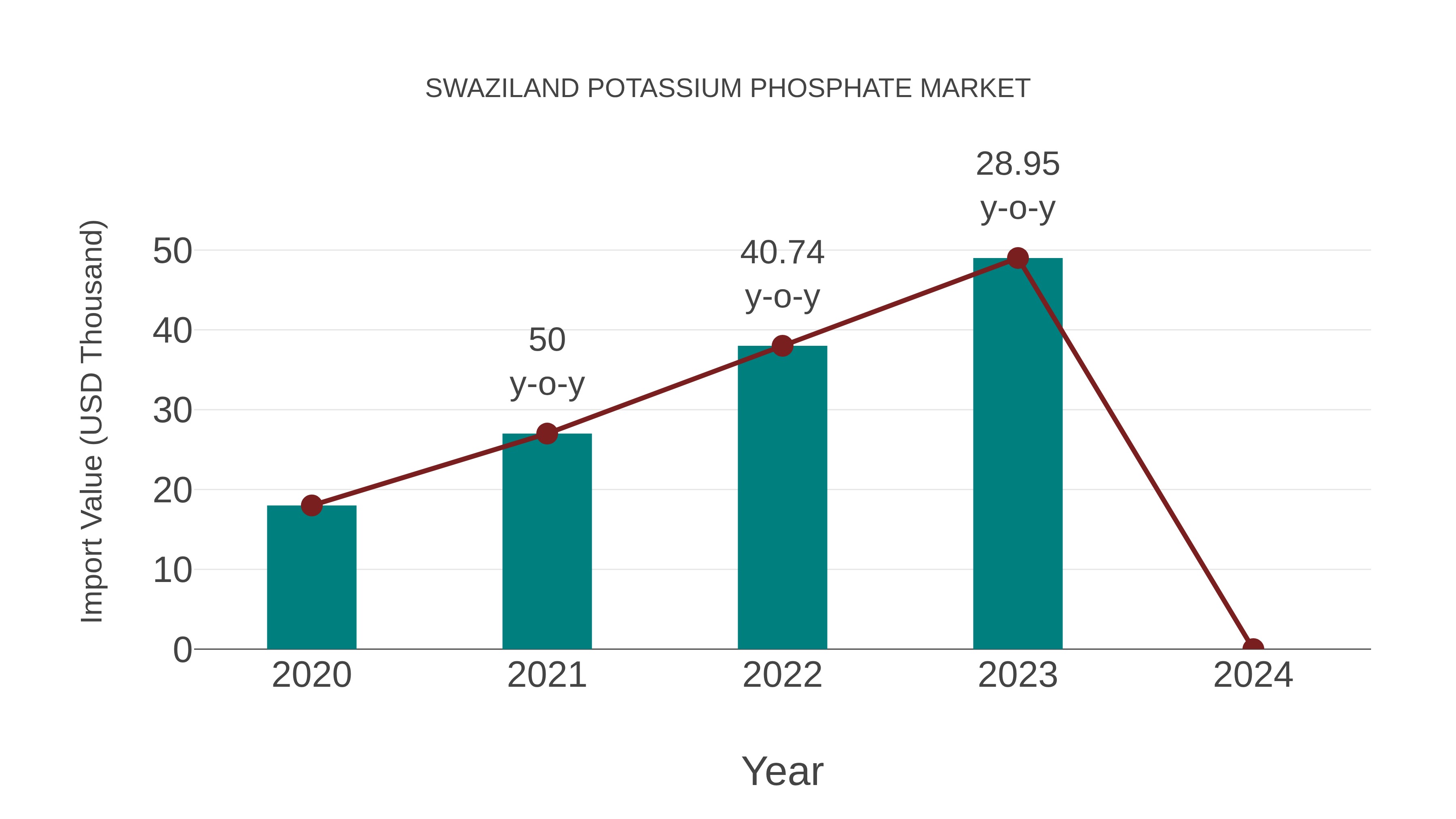 Swaziland Potassium Phosphate Market: Import Trend Analysis