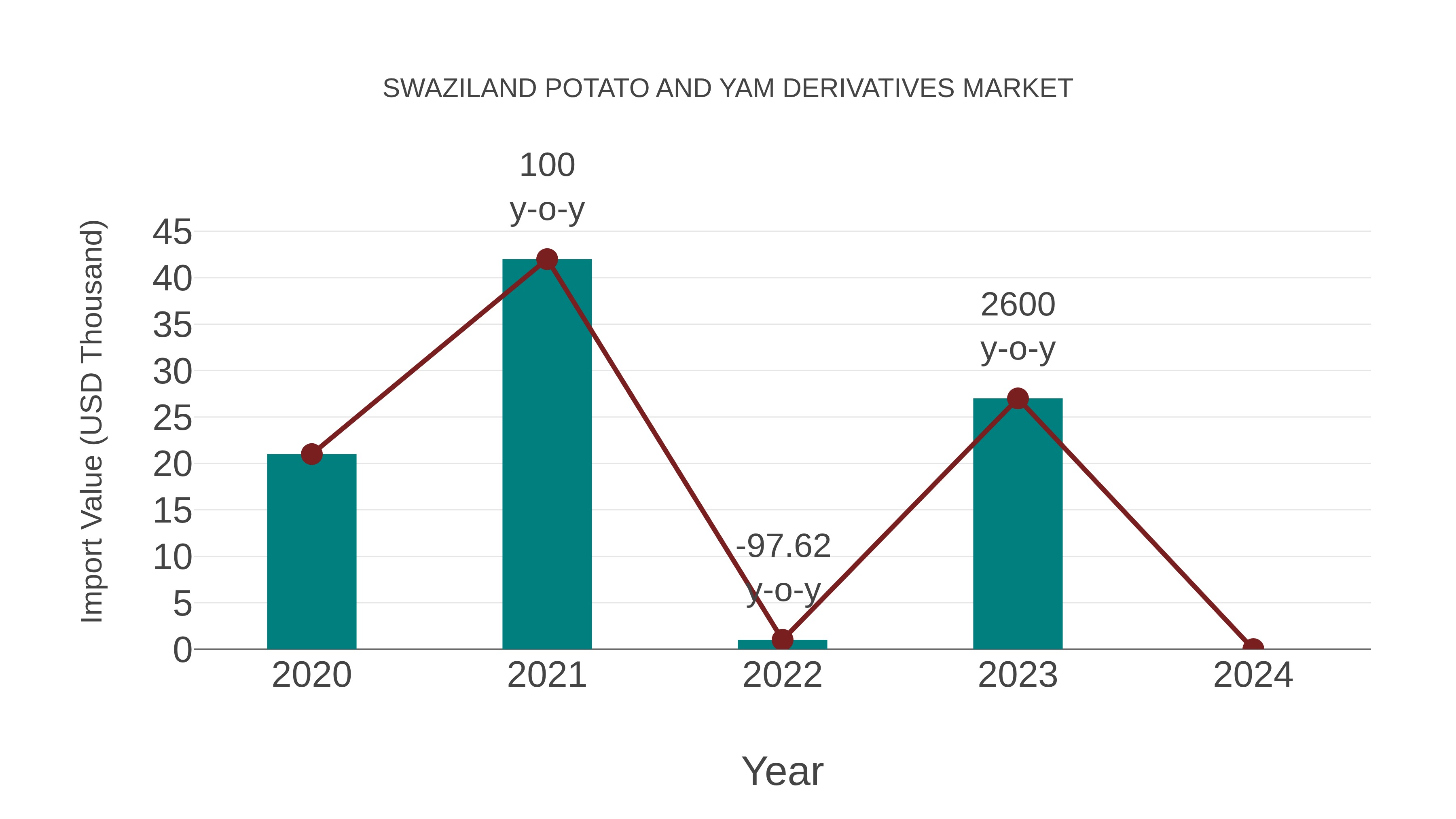  Swaziland Potato and Yam Derivatives Market: Import Trend Analysis