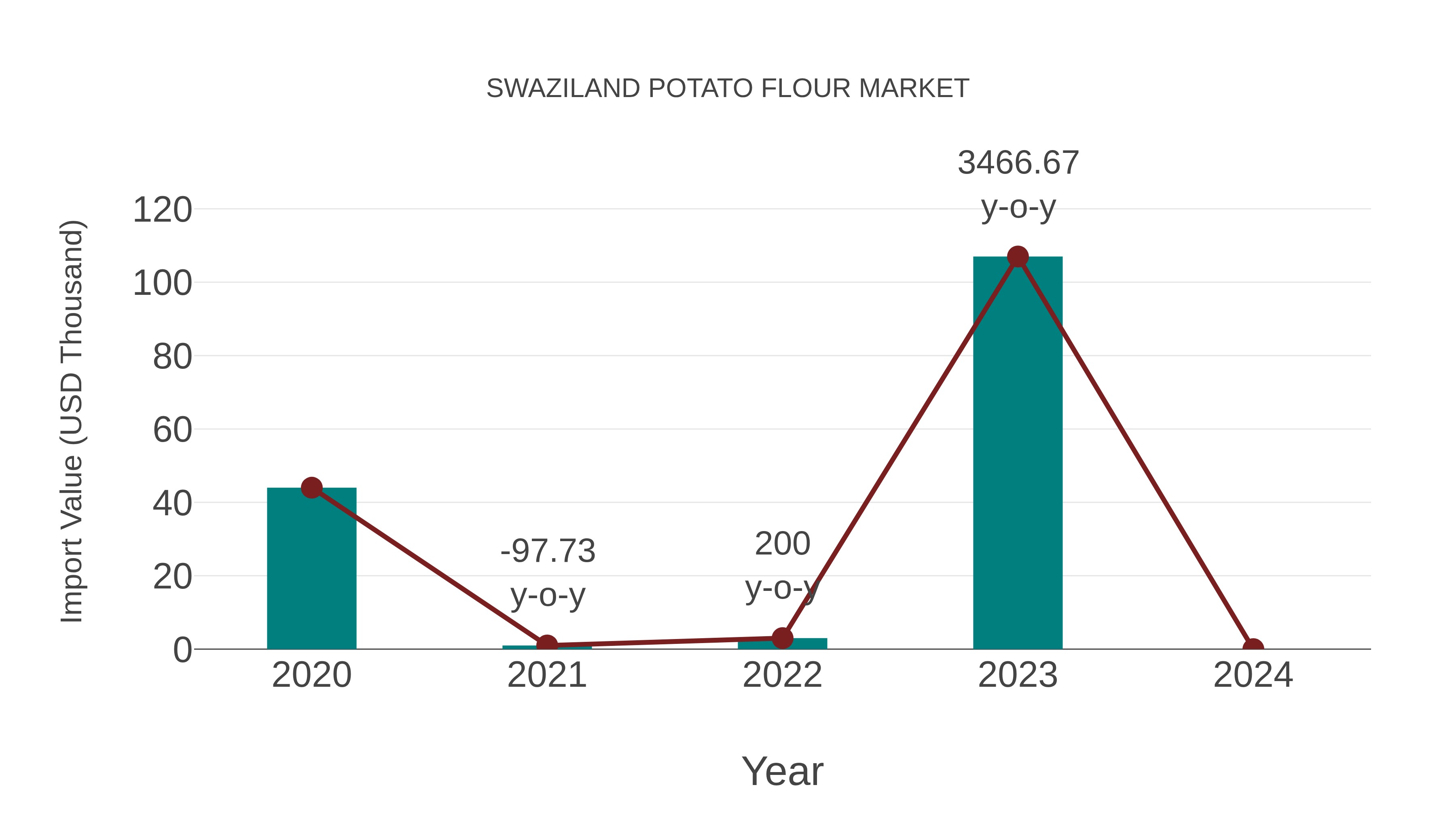  Swaziland Potato Flour Market: Import Trend Analysis