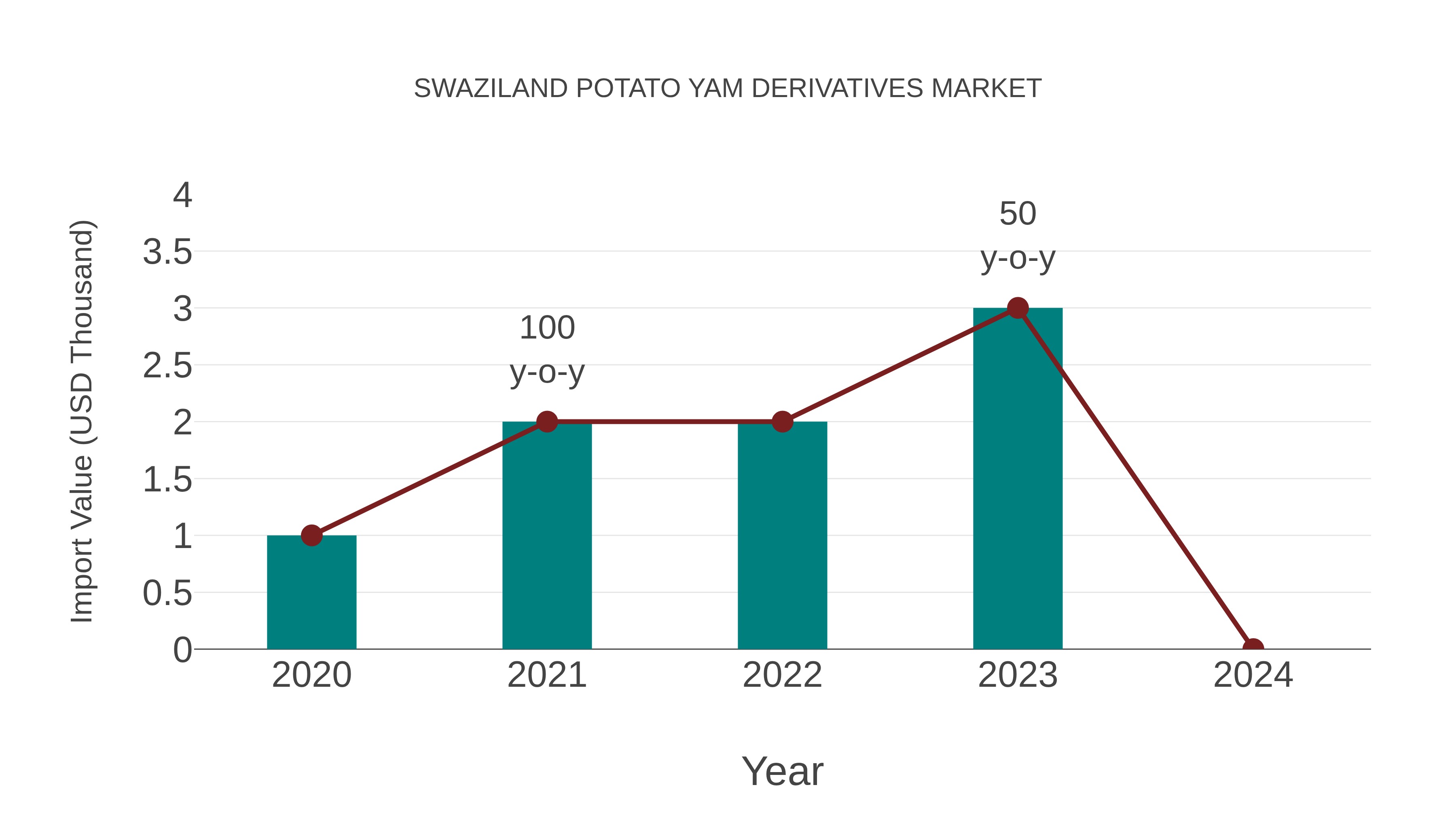  Swaziland Potato Yam Derivatives Market: Import Trend Analysis