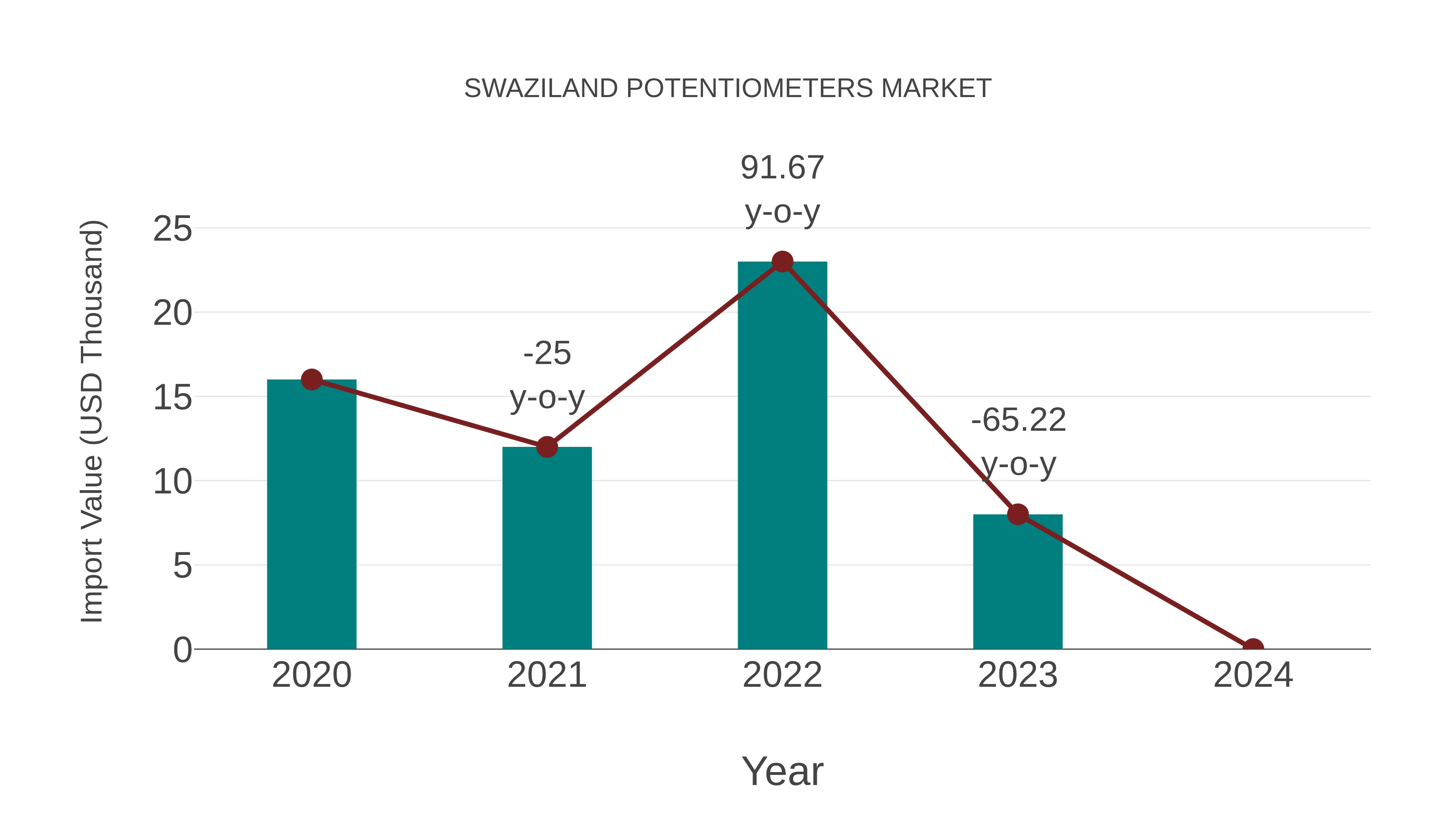  Swaziland Potentiometers Market: Import Trend Analysis