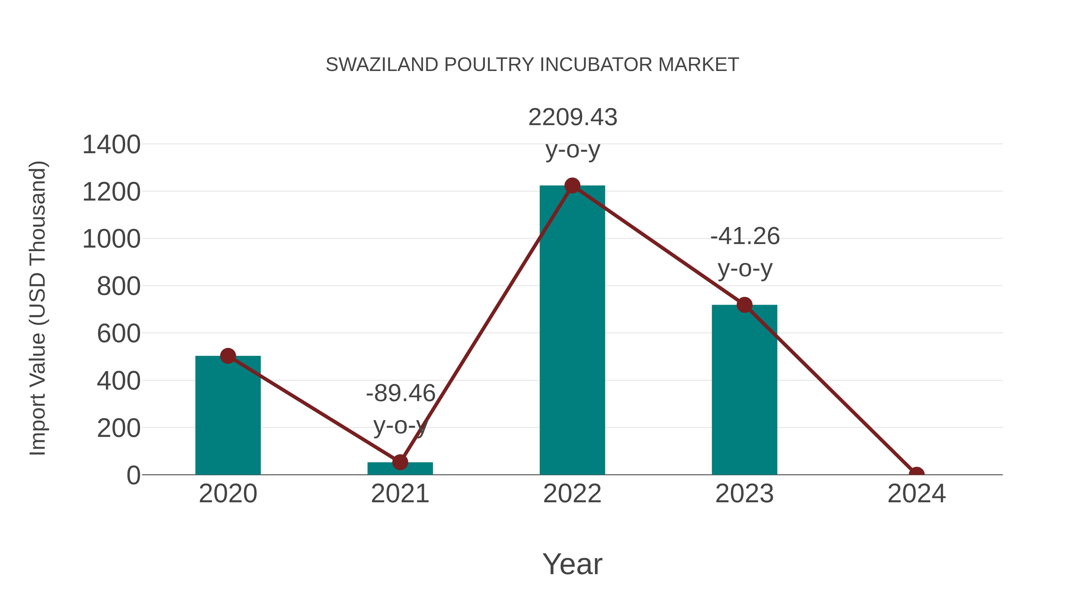  Swaziland Poultry Incubator Market: Import Trend Analysis