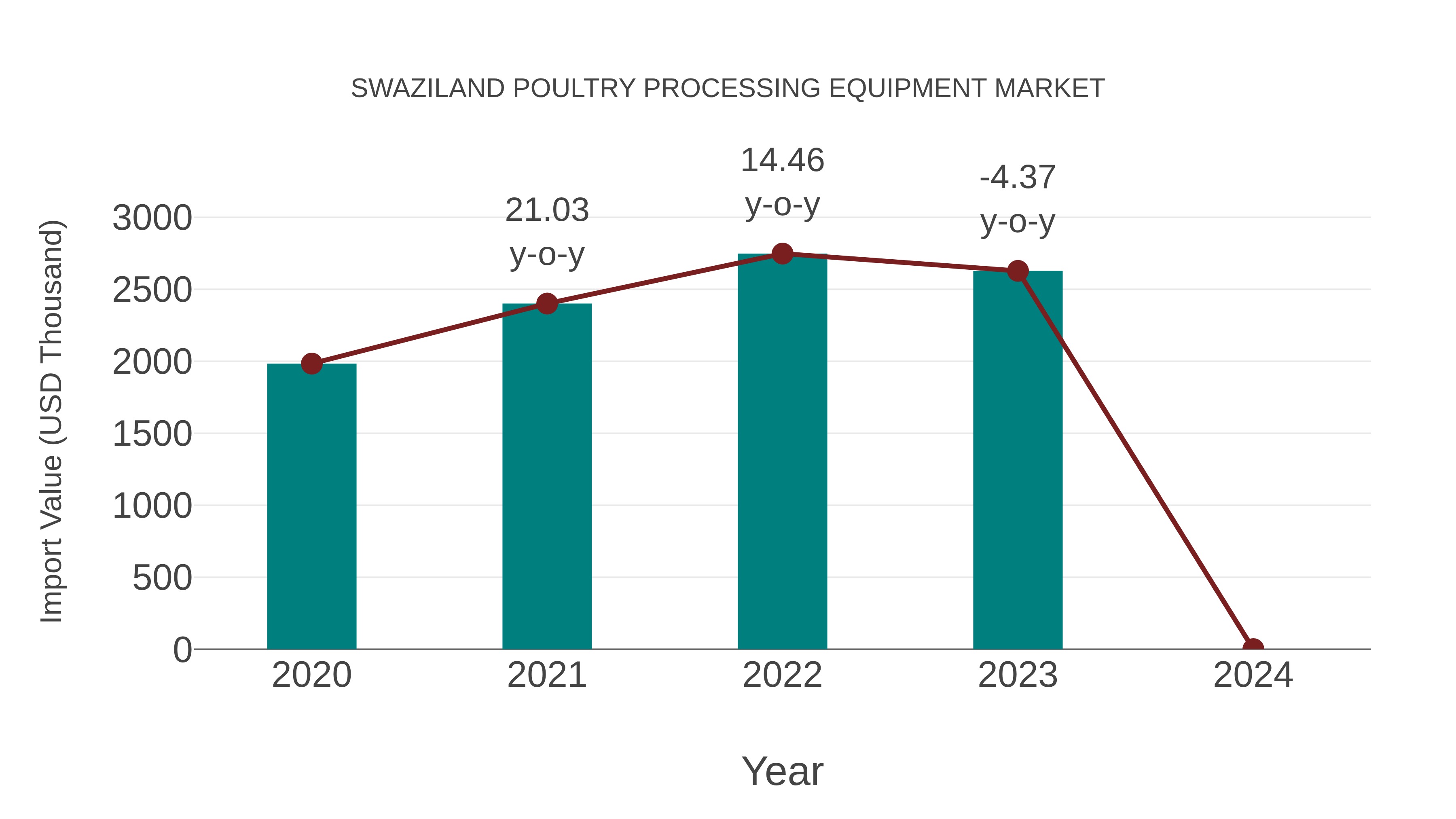  Swaziland Poultry Processing Equipment Market: Import Trend Analysis