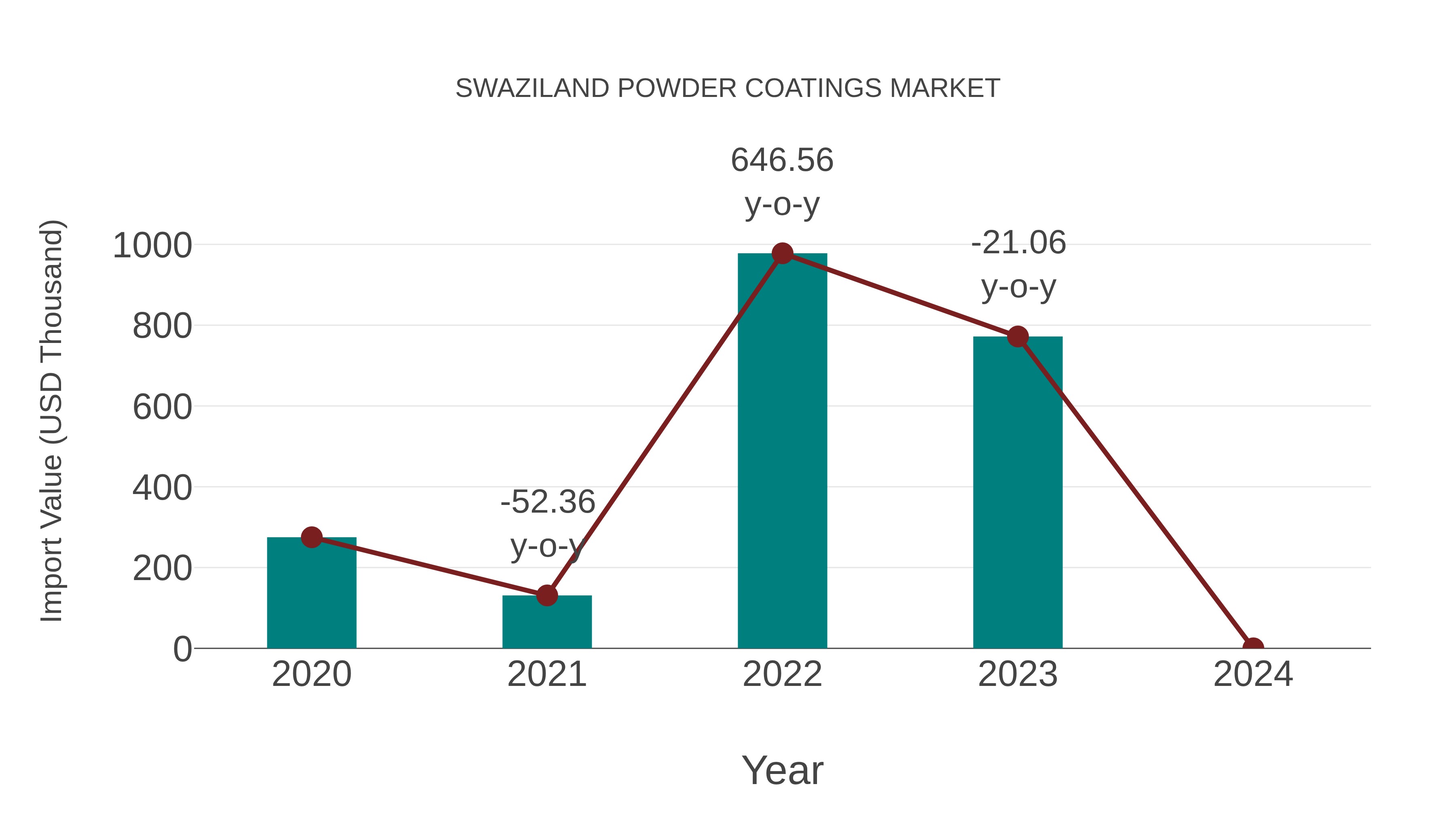 Swaziland Powder Coatings Market: Import Trend Analysis