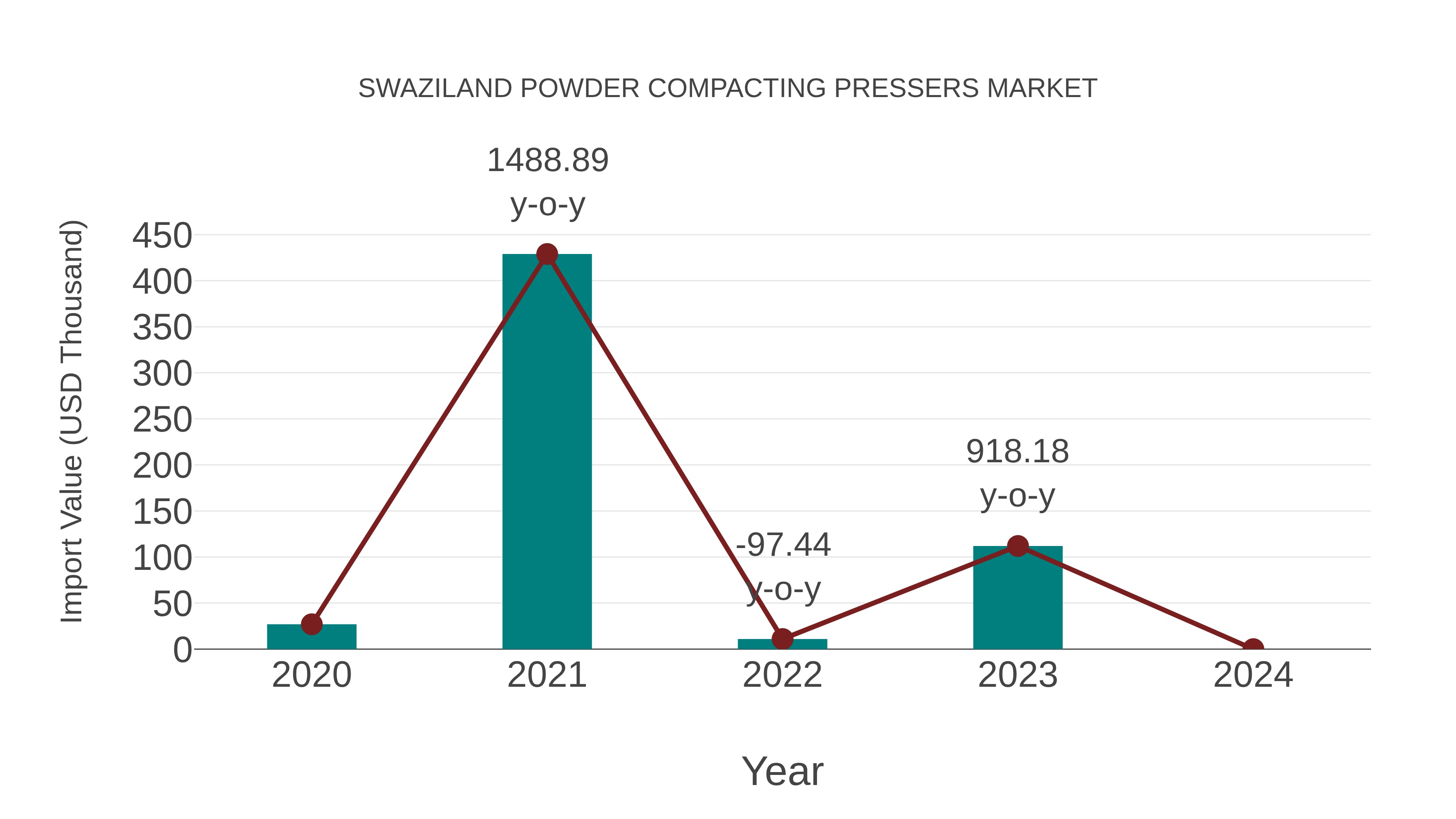  Swaziland Powder Compacting Pressers Market: Import Trend Analysis