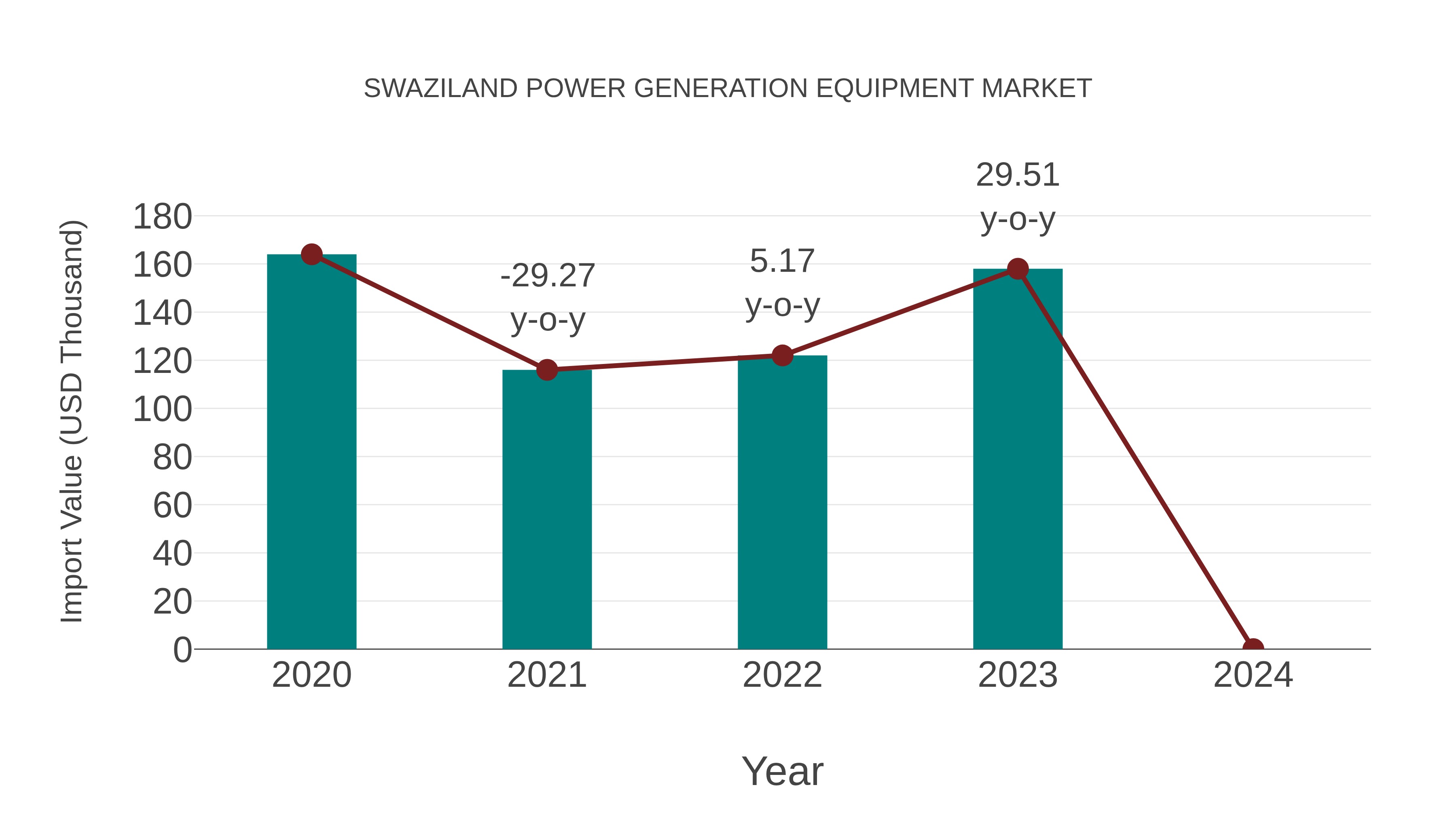 Swaziland Power Generation Equipment Market: Import Trend Analysis