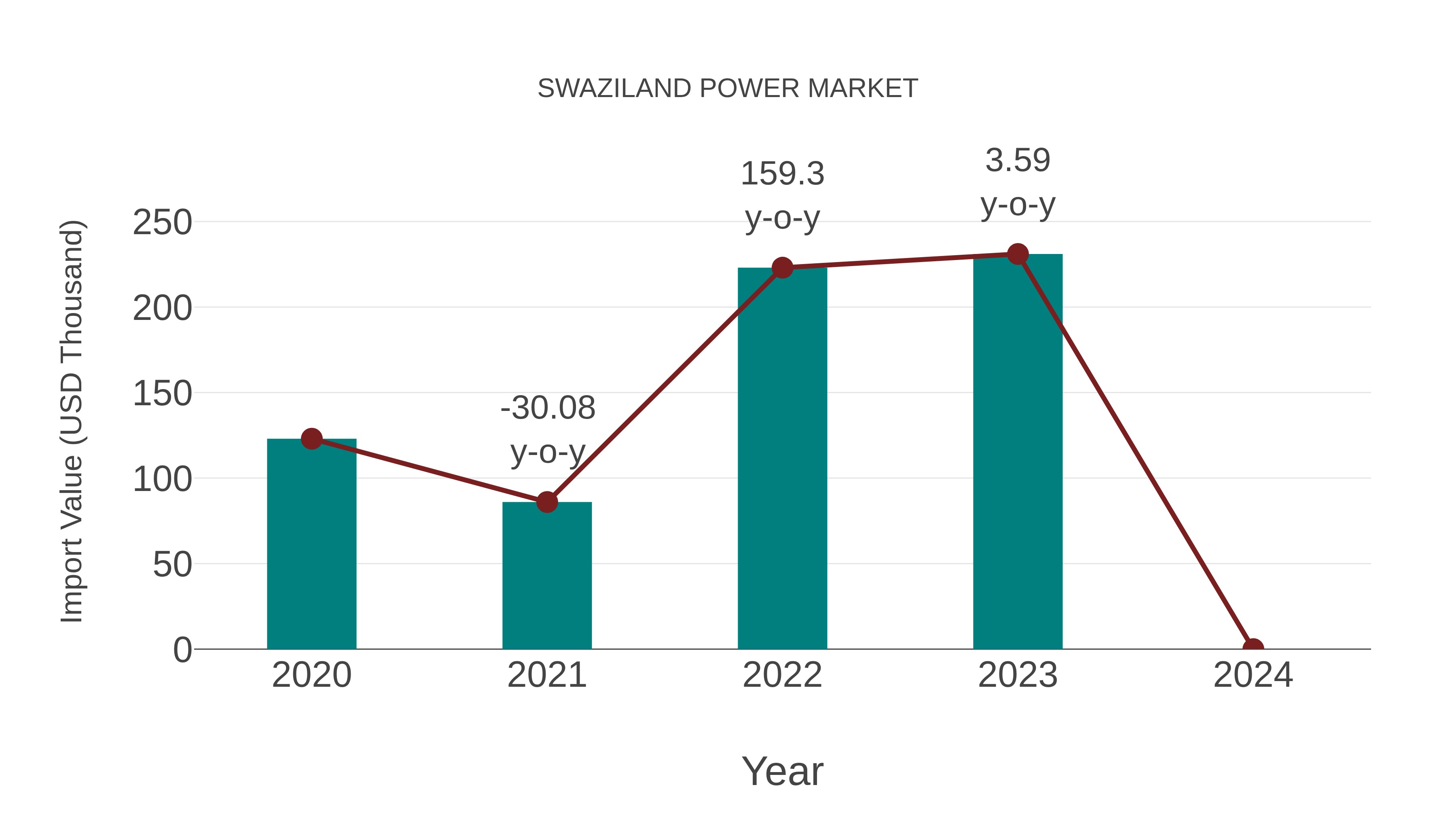  Swaziland Power Market: Import Trend Analysis