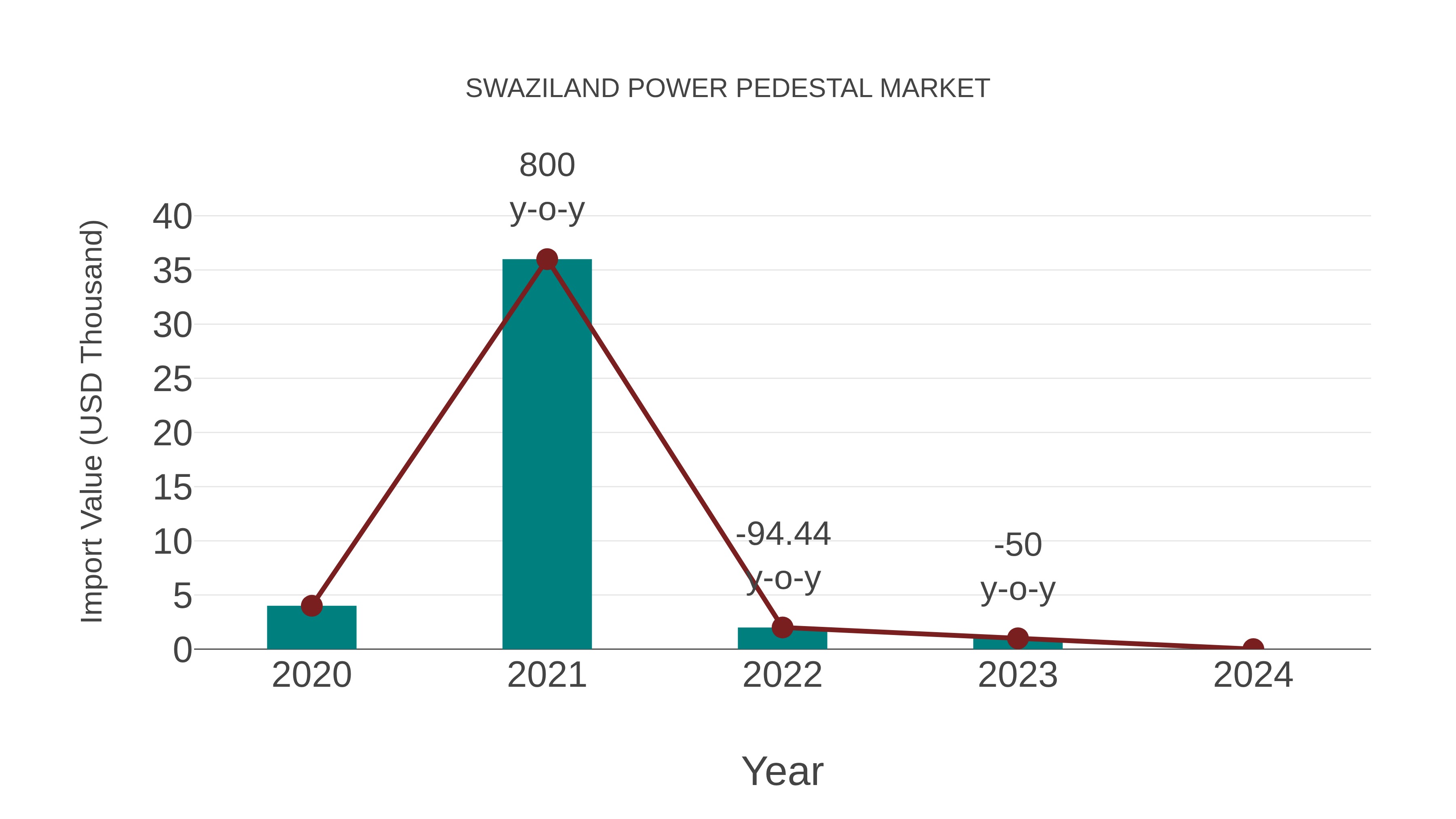  Swaziland Power Pedestal Market: Import Trend Analysis