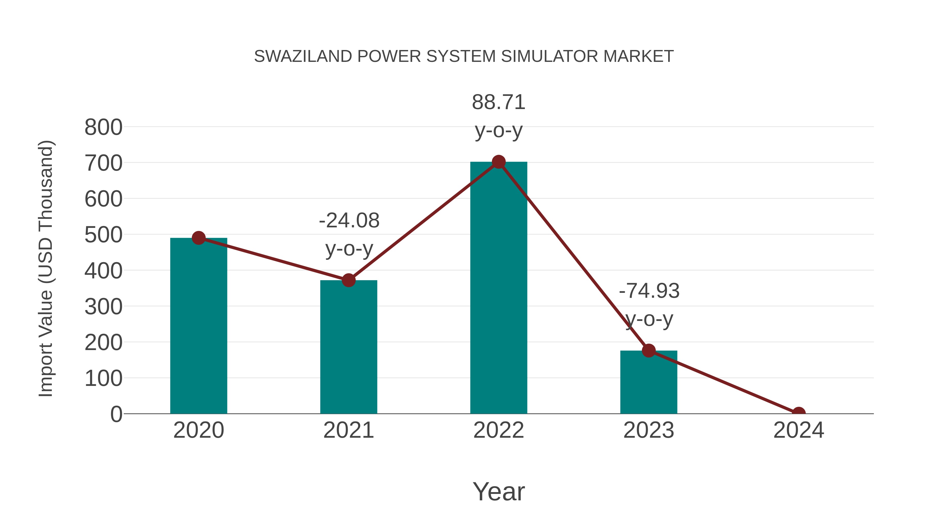 Swaziland Power System Simulator Market: Import Trend Analysis