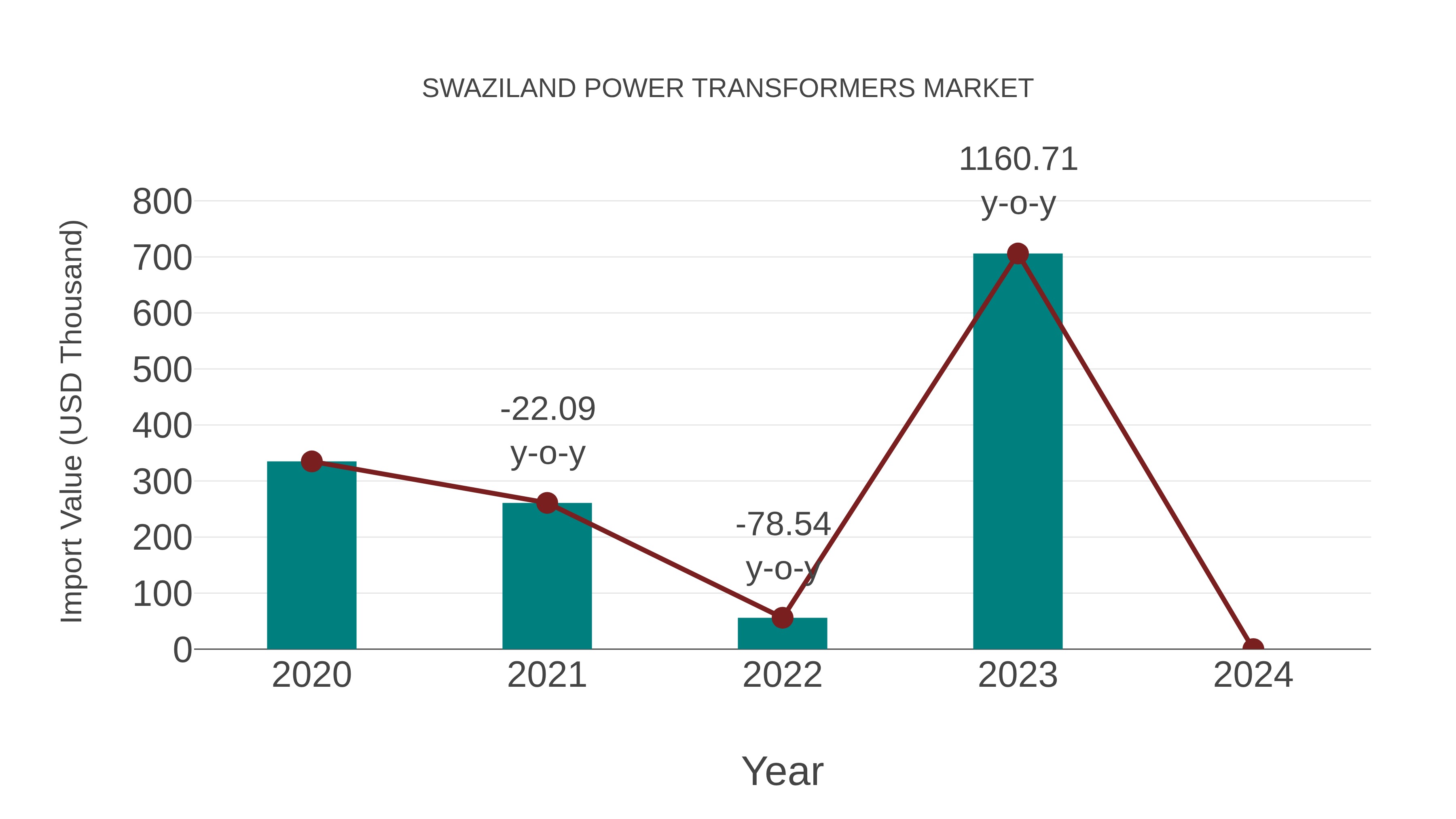  Swaziland Power Transformers Market: Import Trend Analysis
