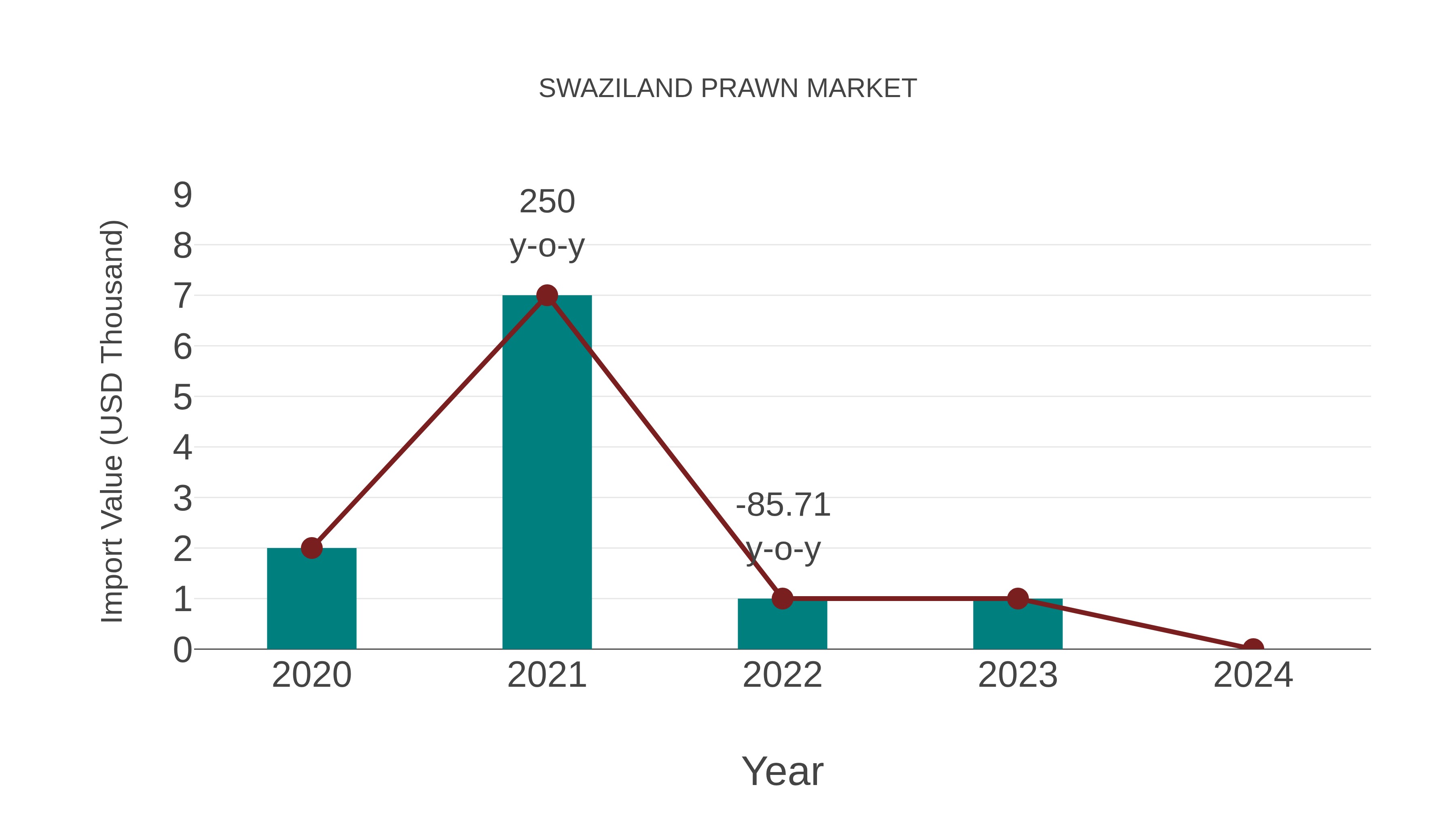  Swaziland Prawn Market: Import Trend Analysis