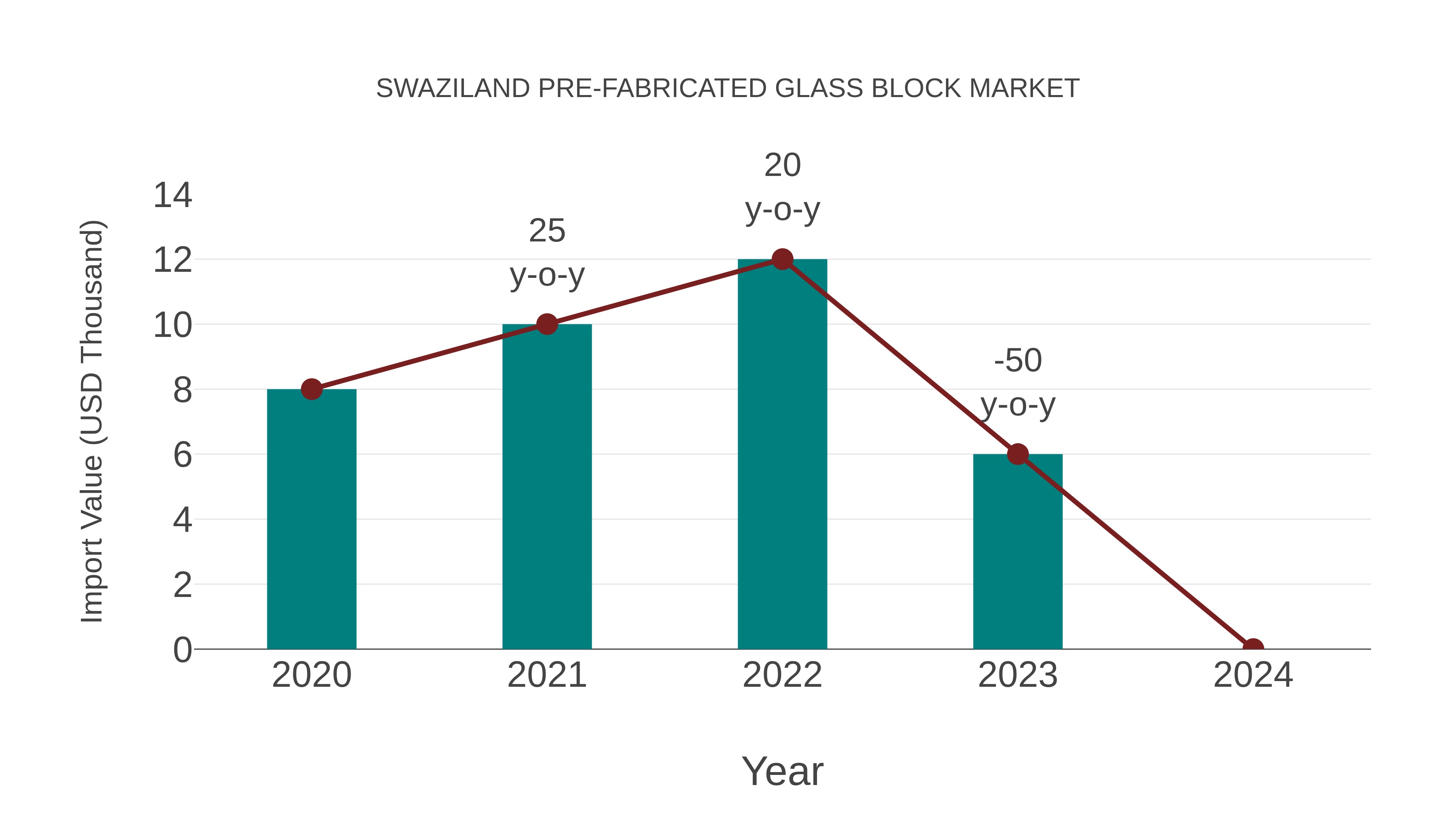 Swaziland Pre-fabricated Glass Block Market: Import Trend Analysis