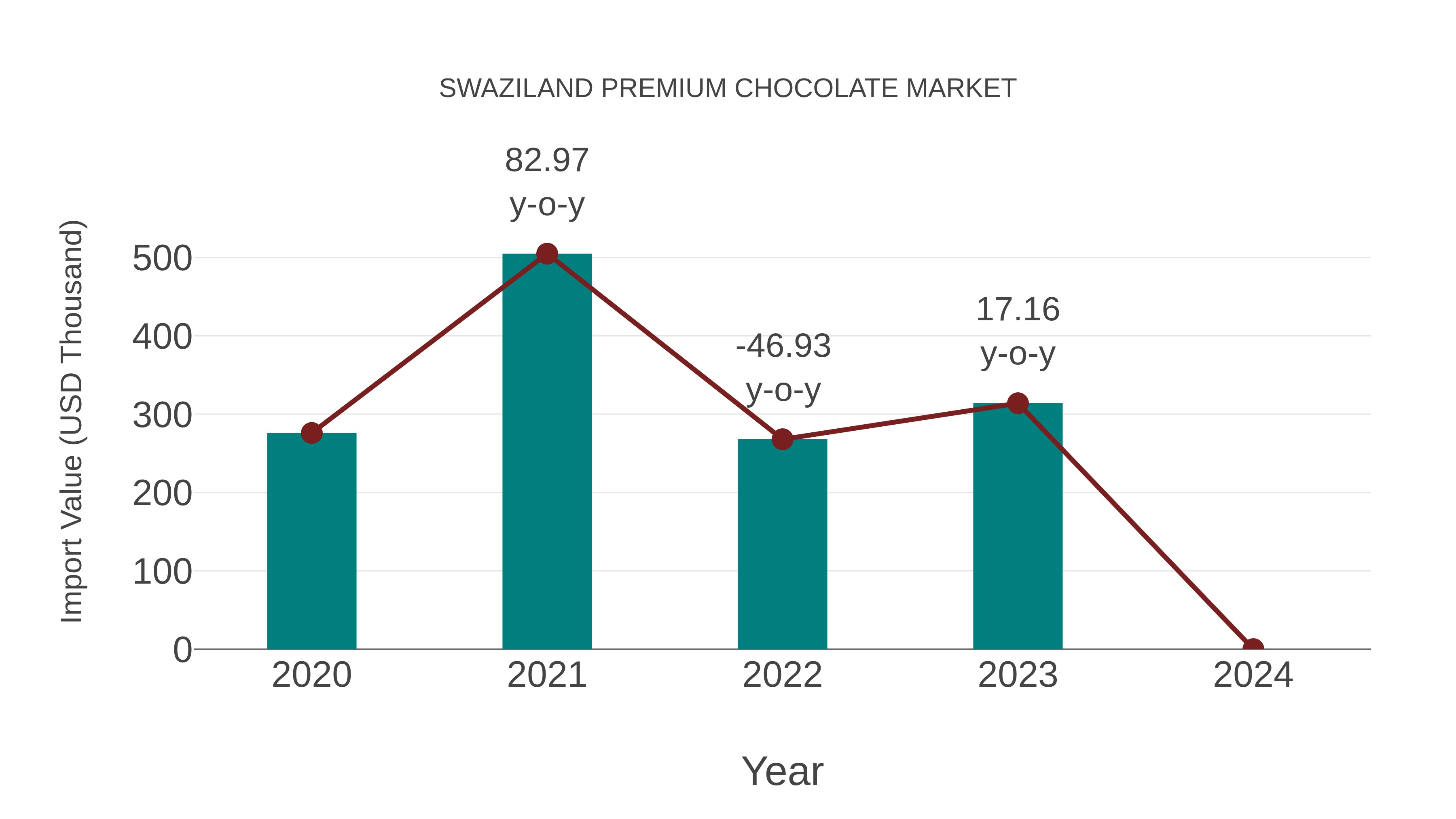  Swaziland Premium Chocolate Market: Import Trend Analysis