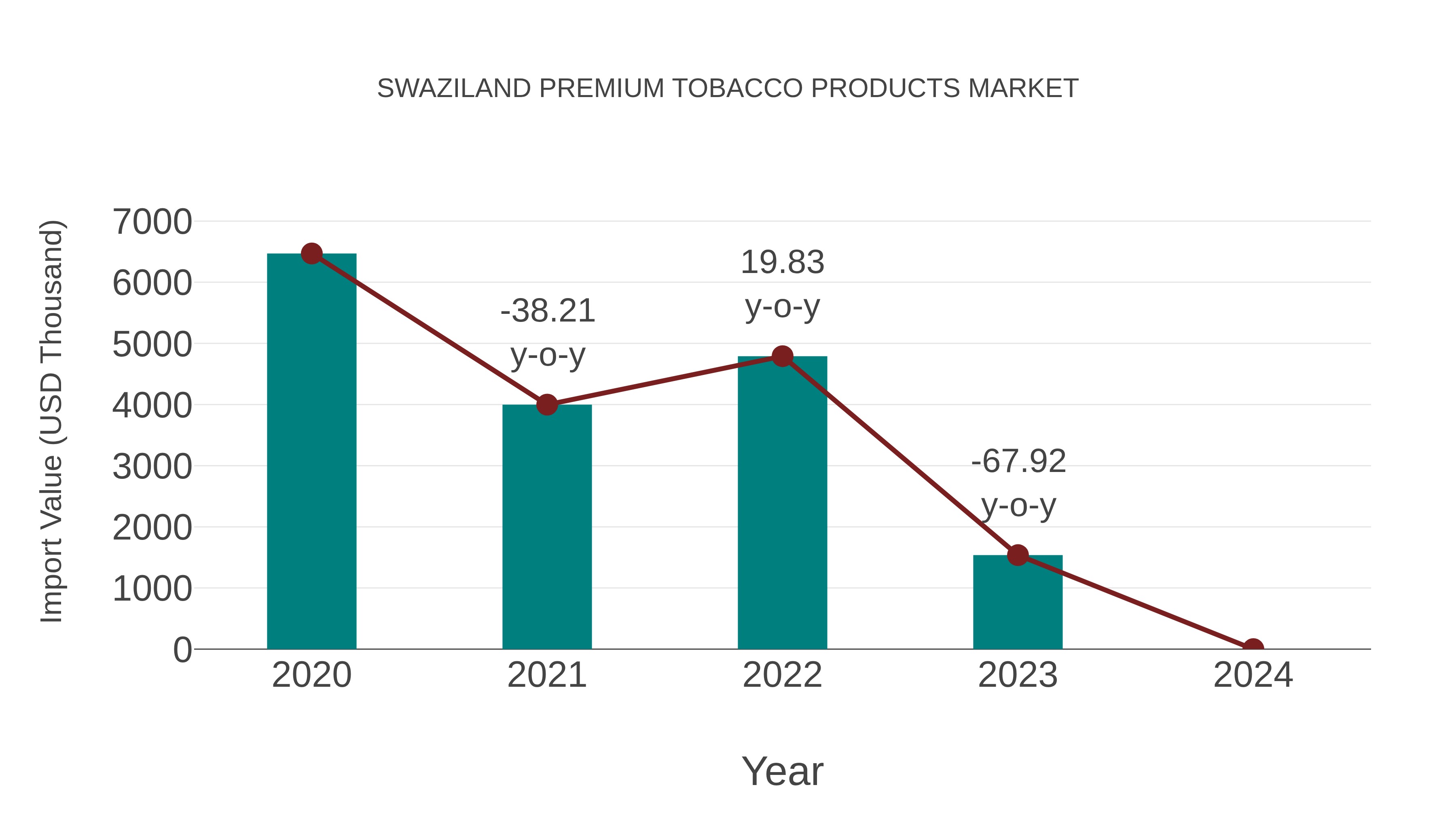 Swaziland Premium Tobacco Products Market: Import Trend Analysis