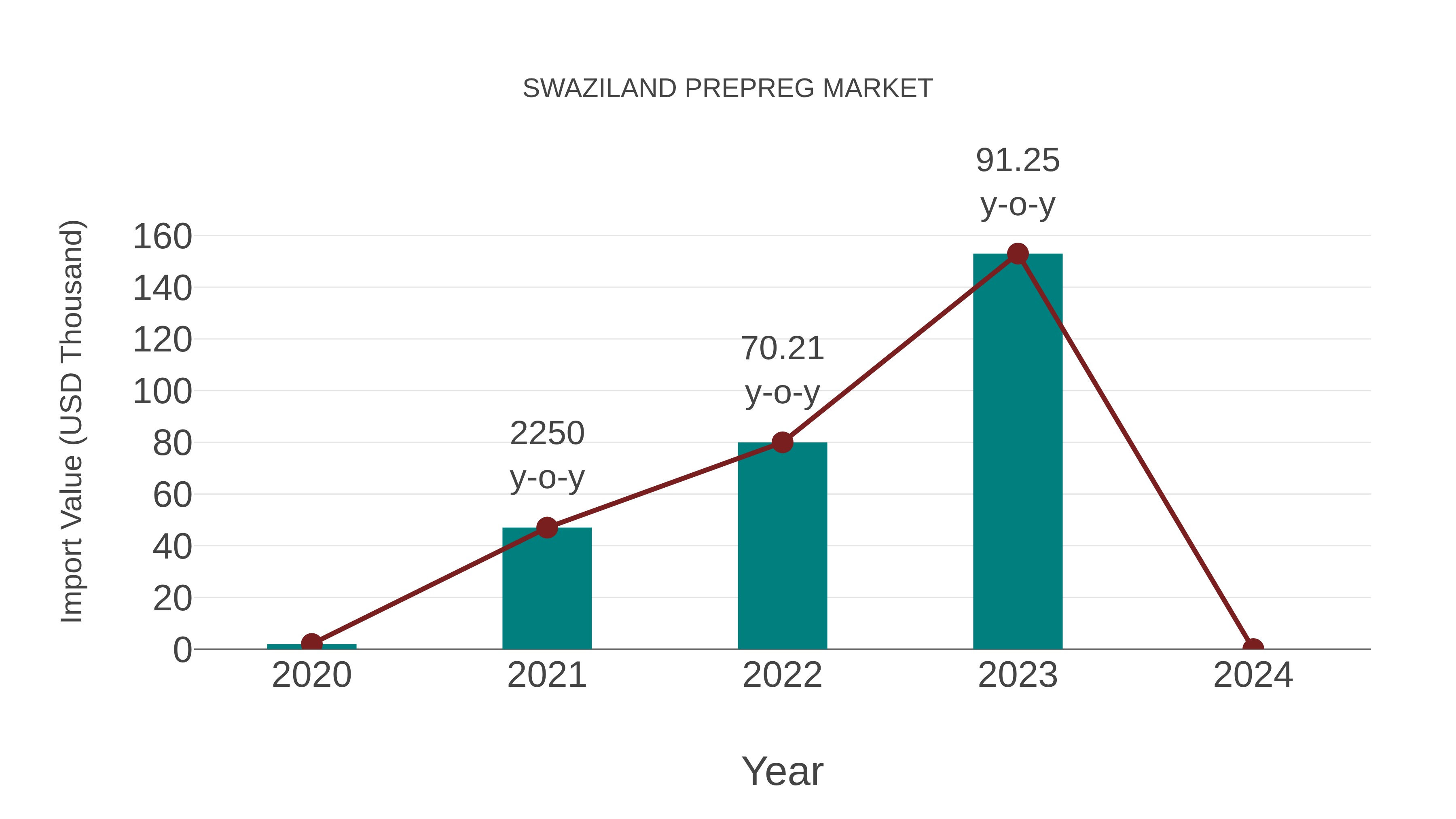 Swaziland Prepreg Market: Import Trend Analysis
