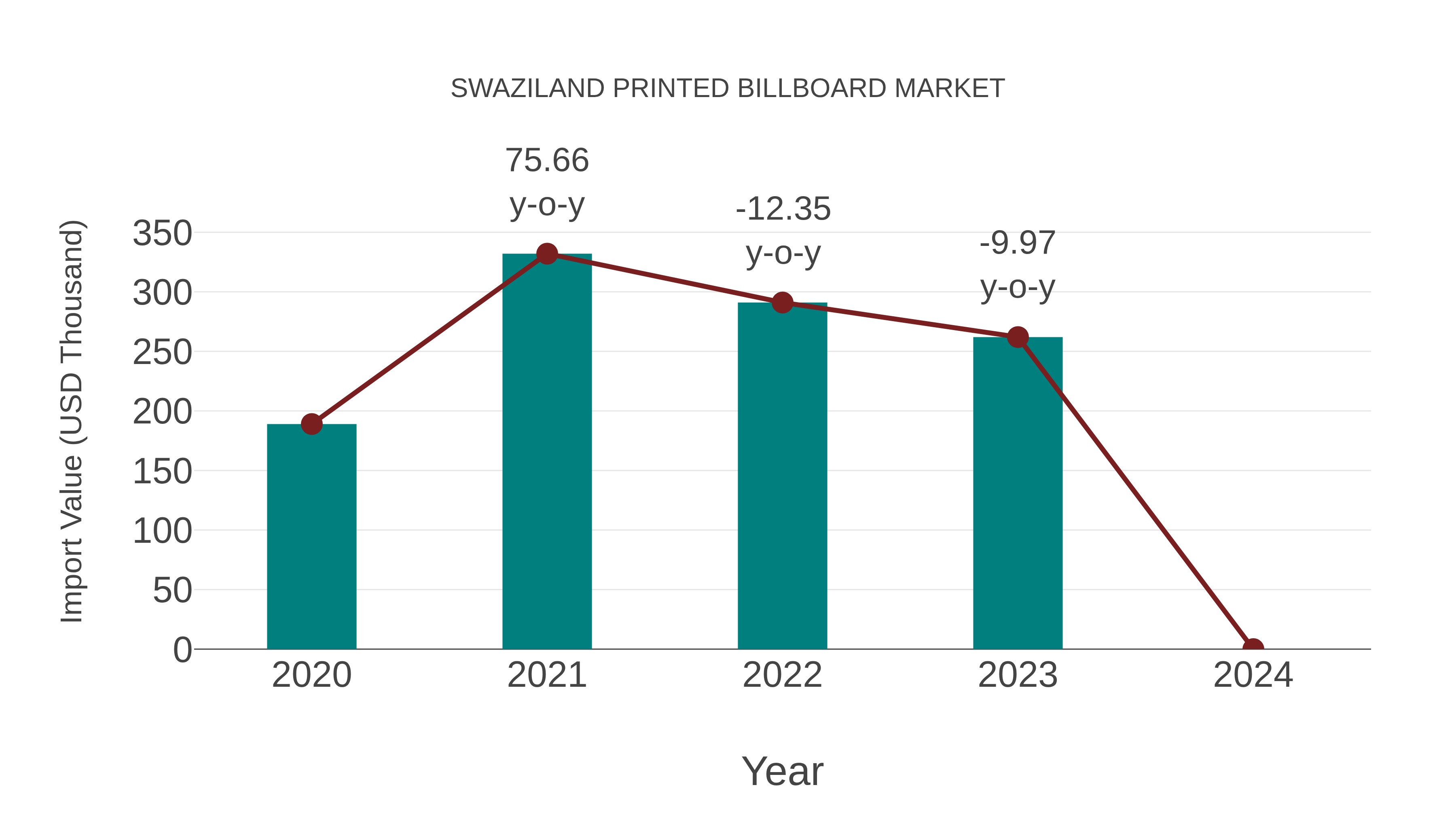  Swaziland Printed Billboard Market: Import Trend Analysis