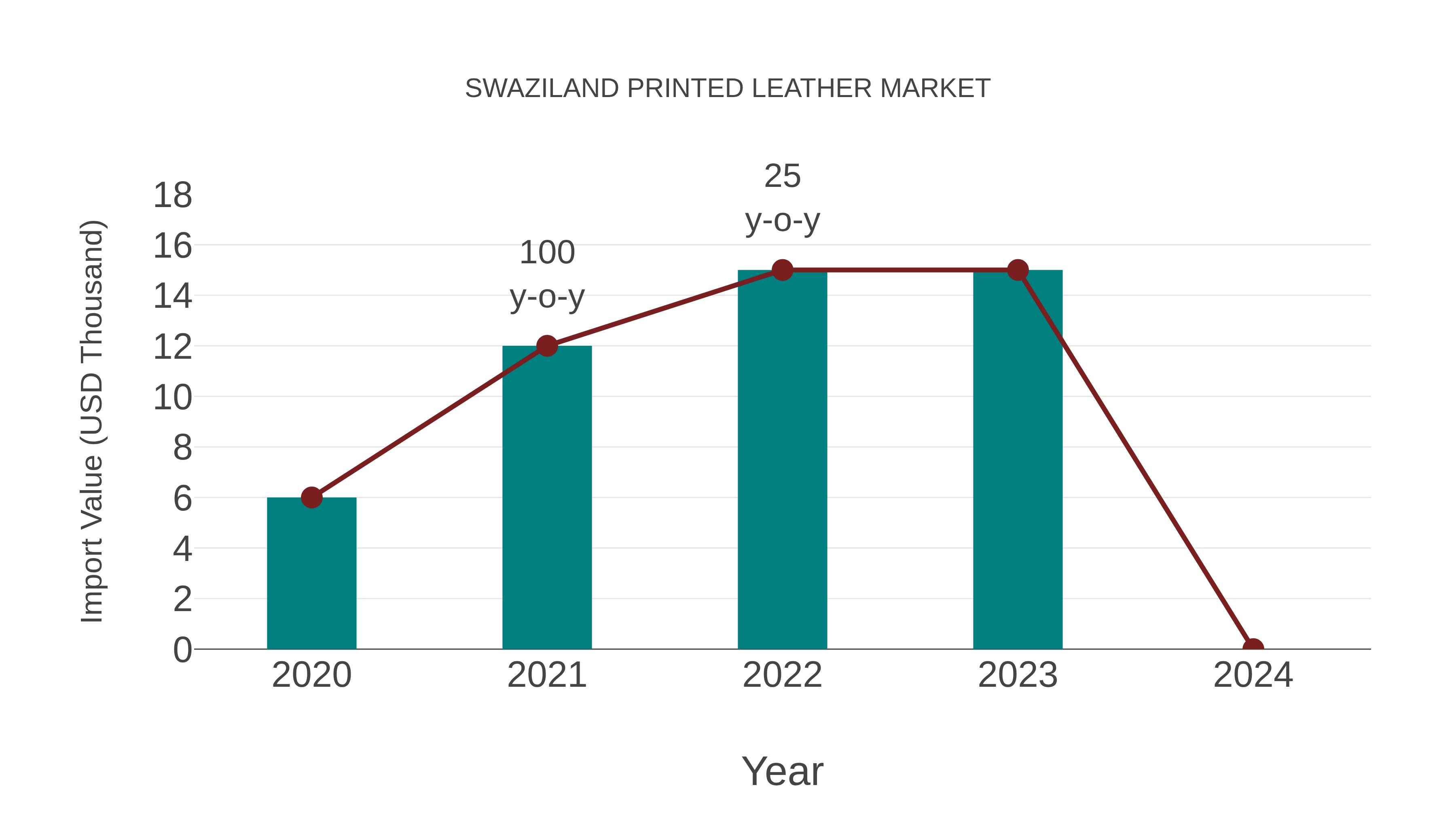  Swaziland Printed Leather Market: Import Trend Analysis