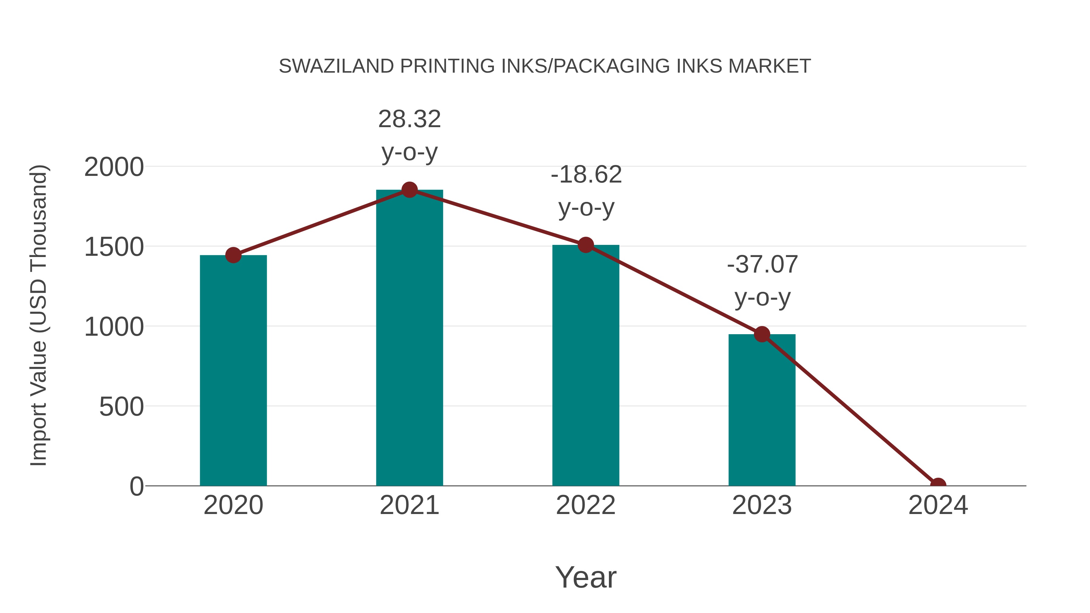  Swaziland Printing Inks/packaging Inks Market: Import Trend Analysis