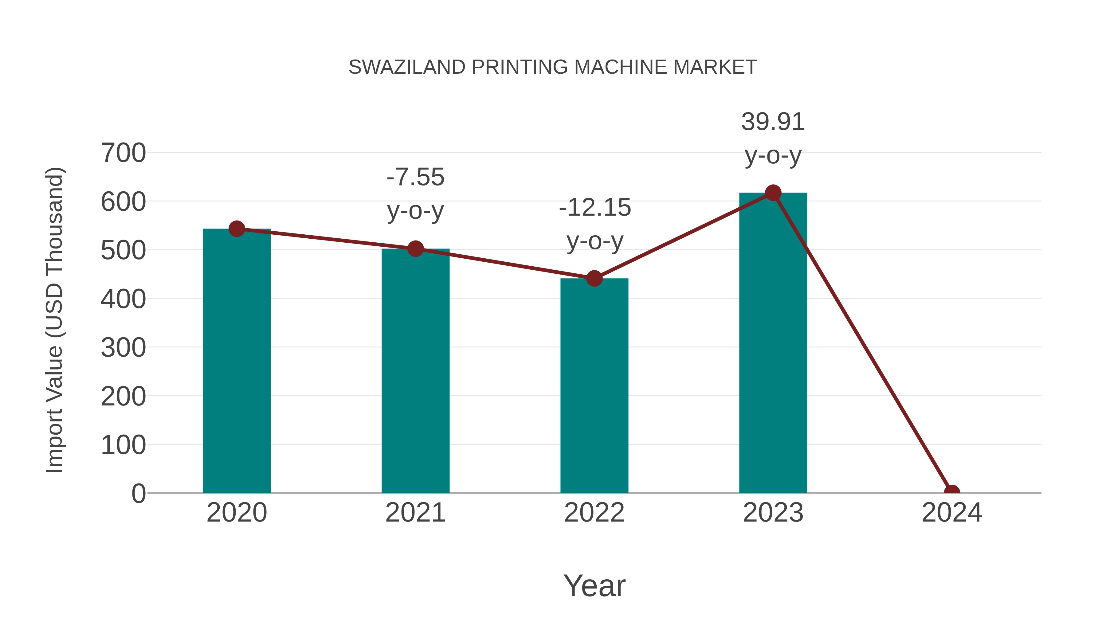  Swaziland Printing Machine Market: Import Trend Analysis