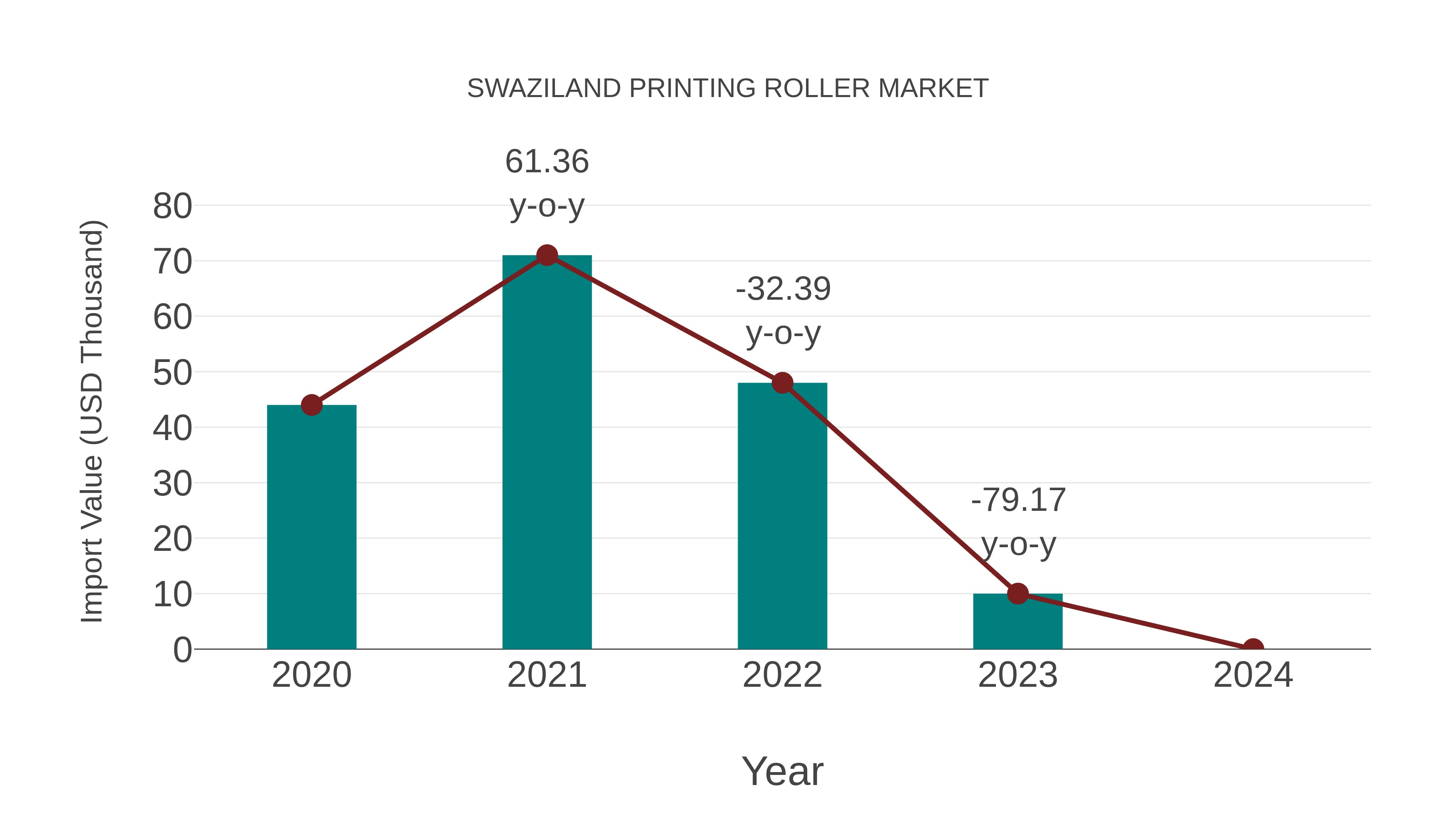  Swaziland Printing Roller Market: Import Trend Analysis