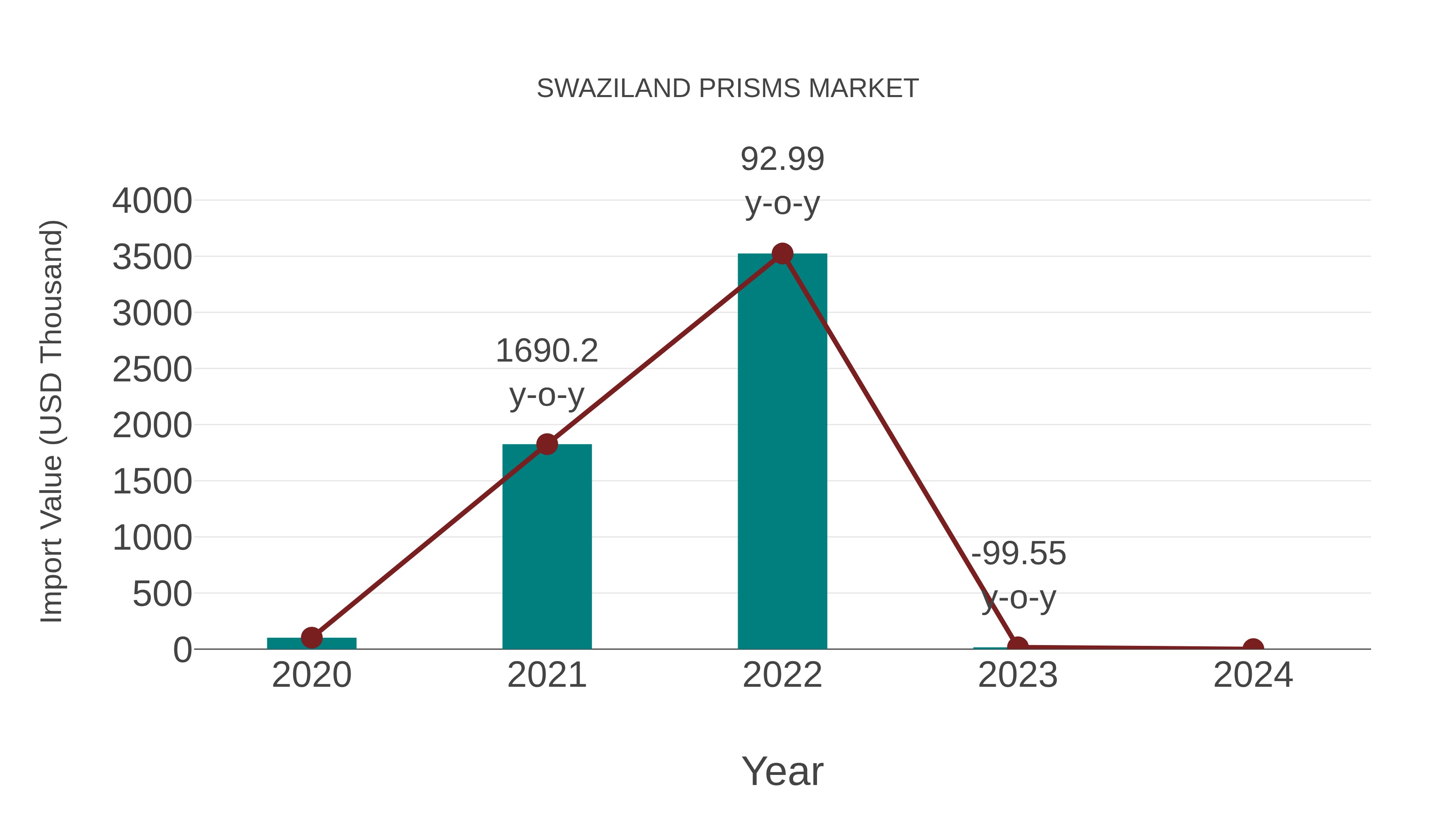 Swaziland Prisms Market: Import Trend Analysis