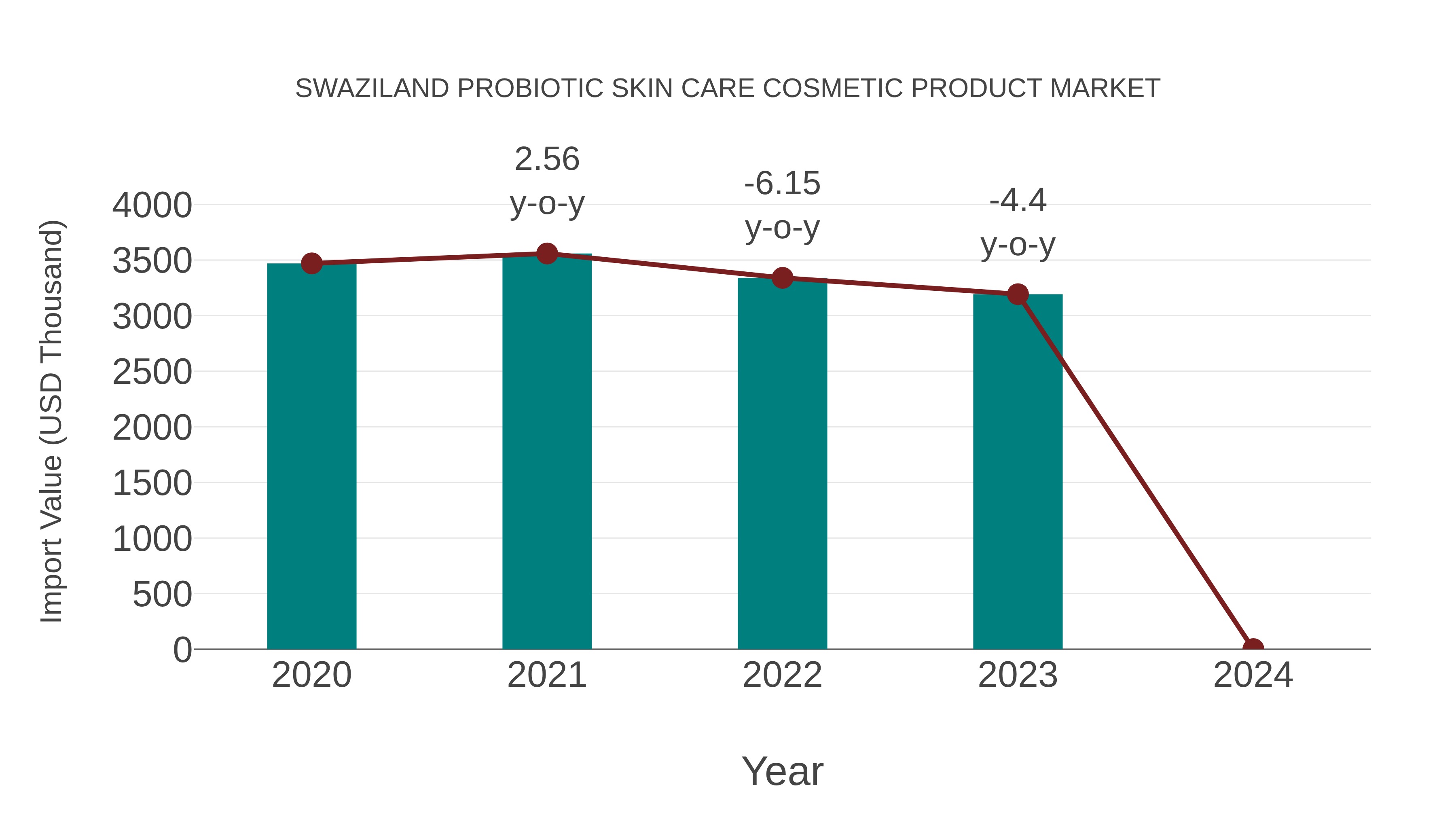  Swaziland Probiotic Skin Care Cosmetic Product Market: Import Trend Analysis