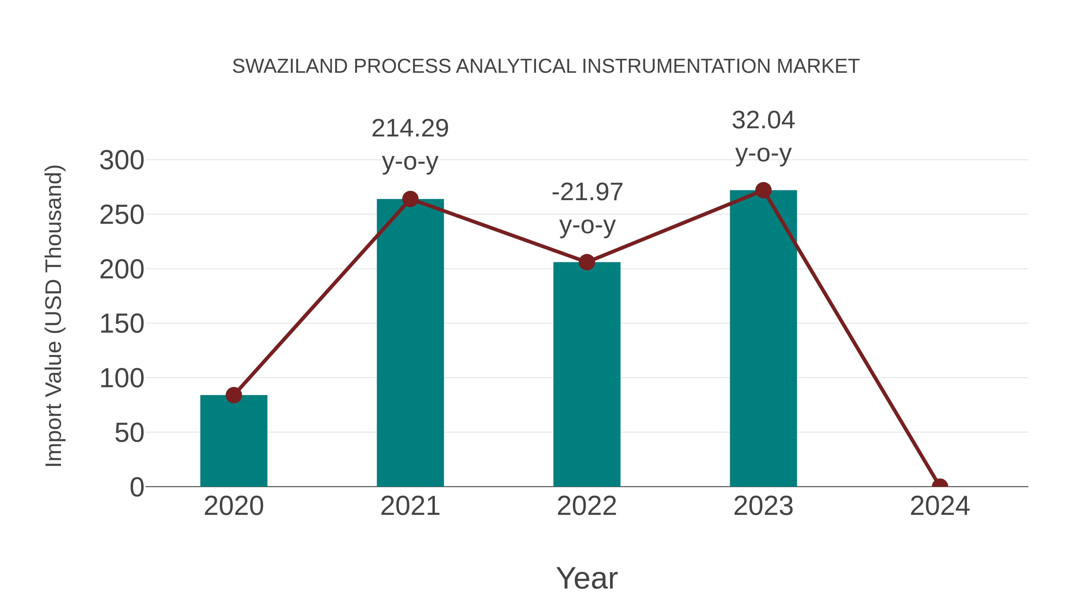 Swaziland Process Analytical Instrumentation Market: Import Trend Analysis