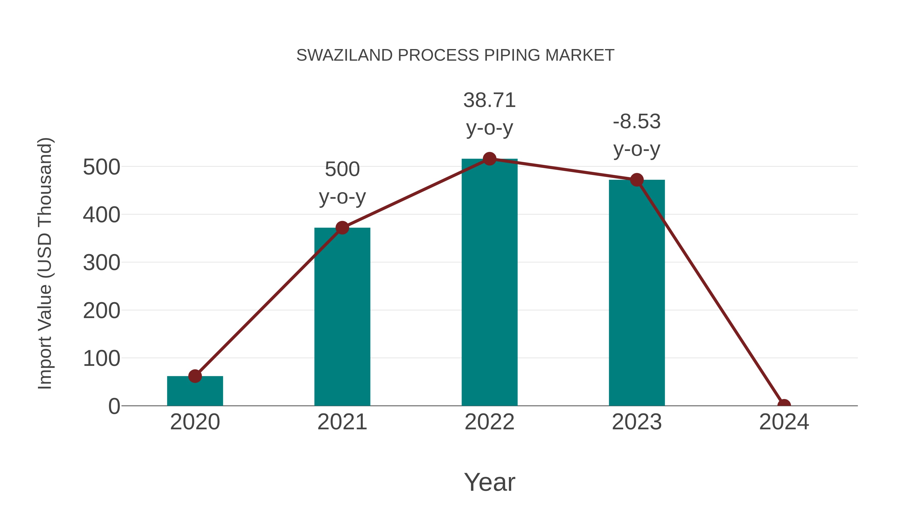 Swaziland Process Piping Market: Import Trend Analysis