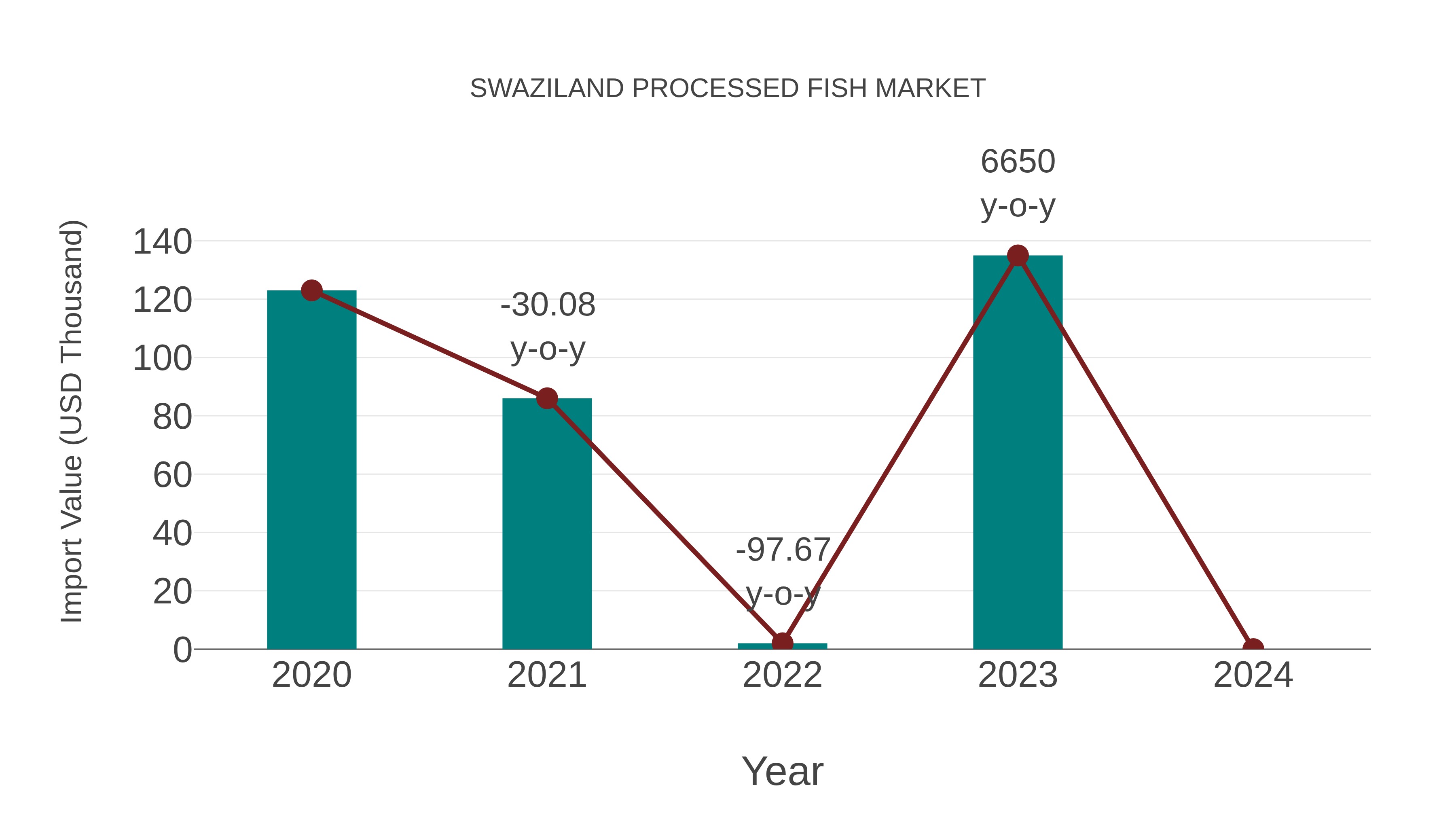 Swaziland Processed Fish Market: Import Trend Analysis