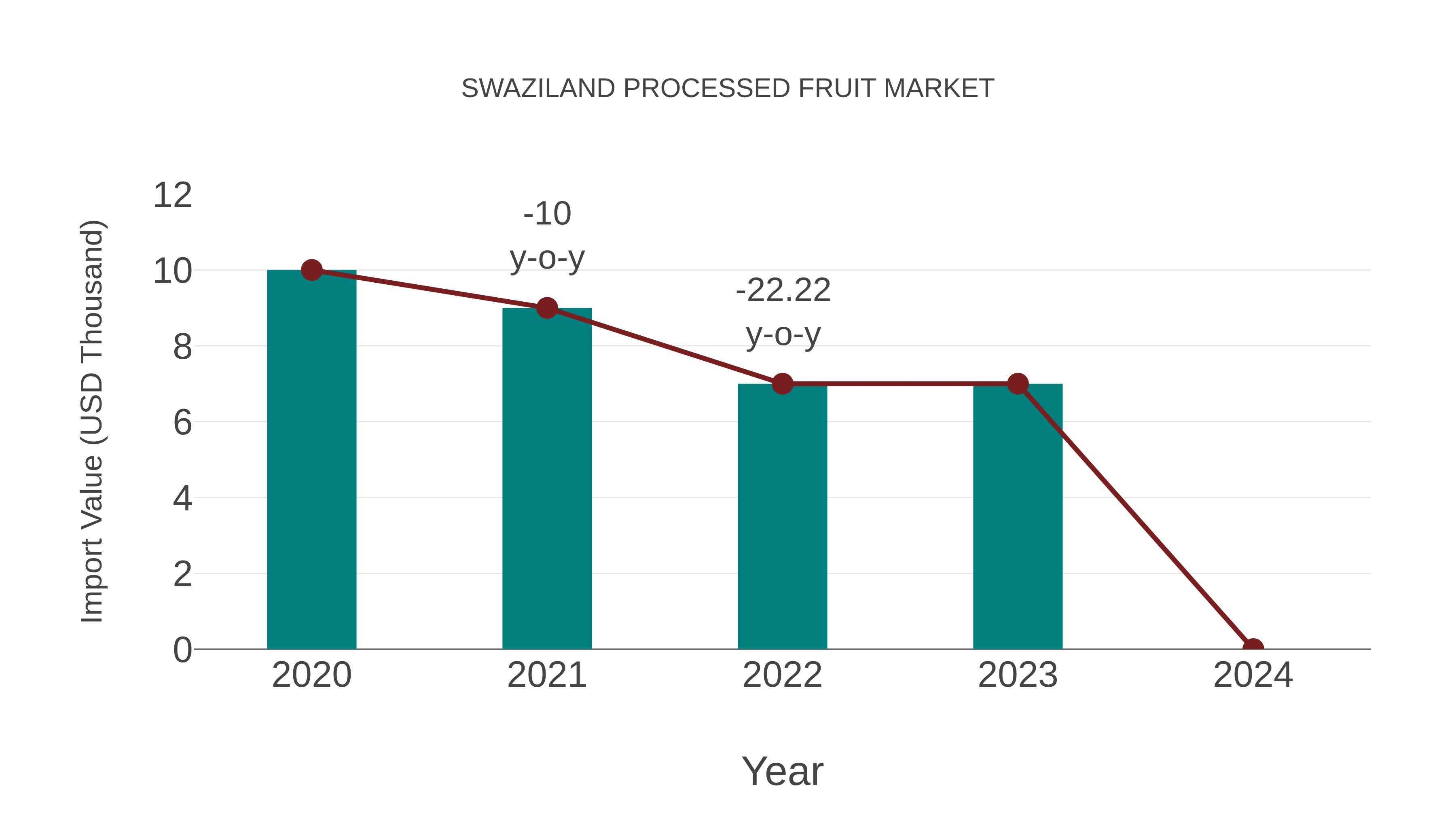  Swaziland Processed Fruit Market: Import Trend Analysis
