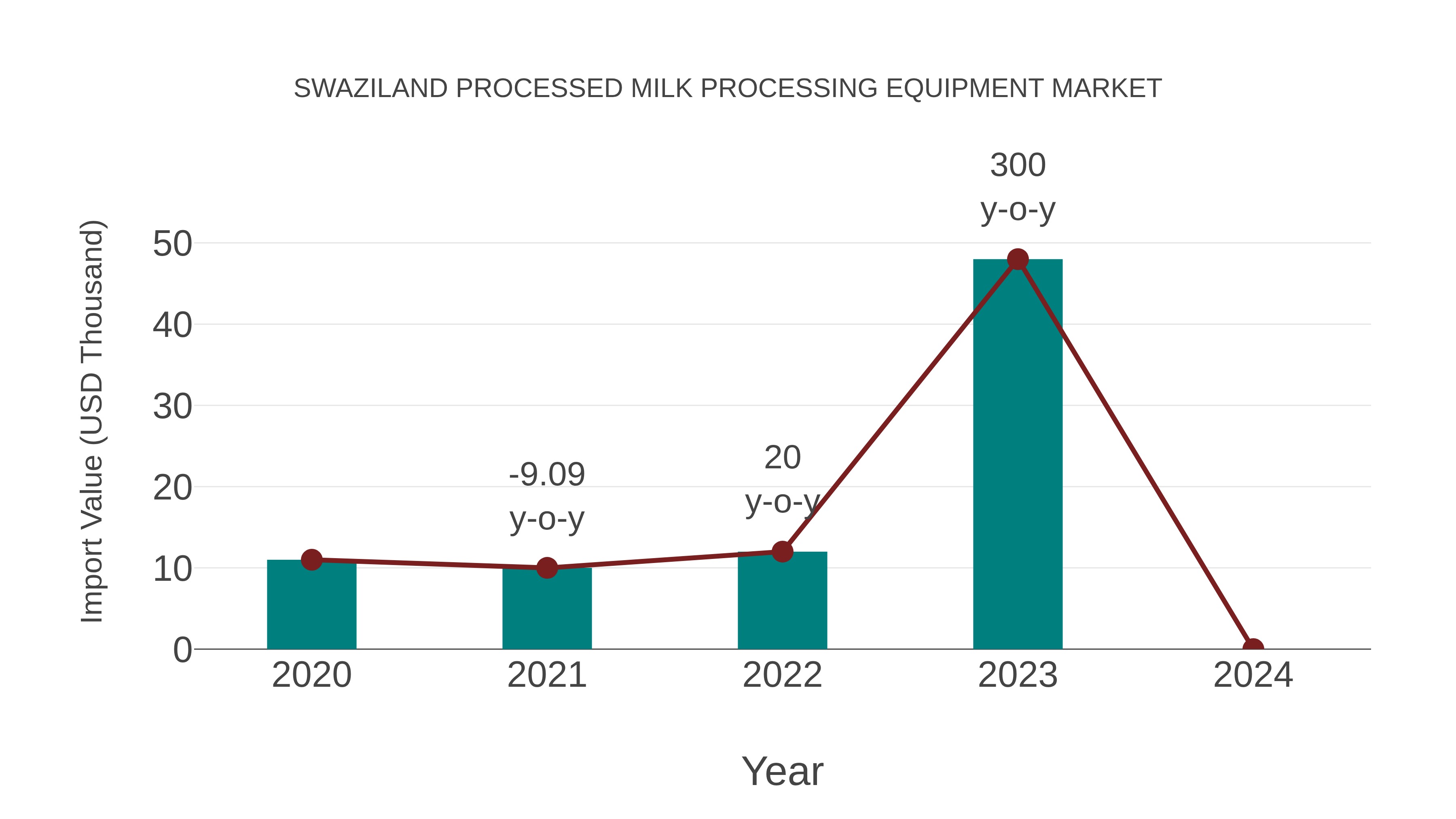  Swaziland Processed Milk Processing Equipment Market: Import Trend Analysis