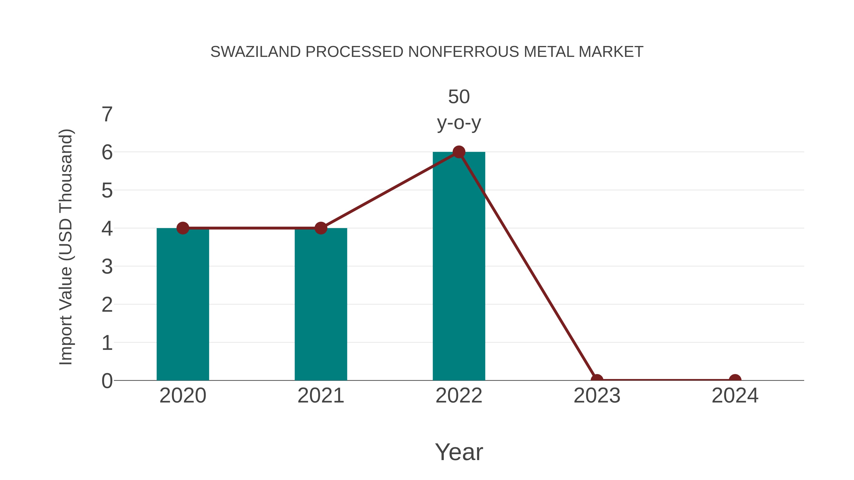  Swaziland Processed Nonferrous Metal Market: Import Trend Analysis