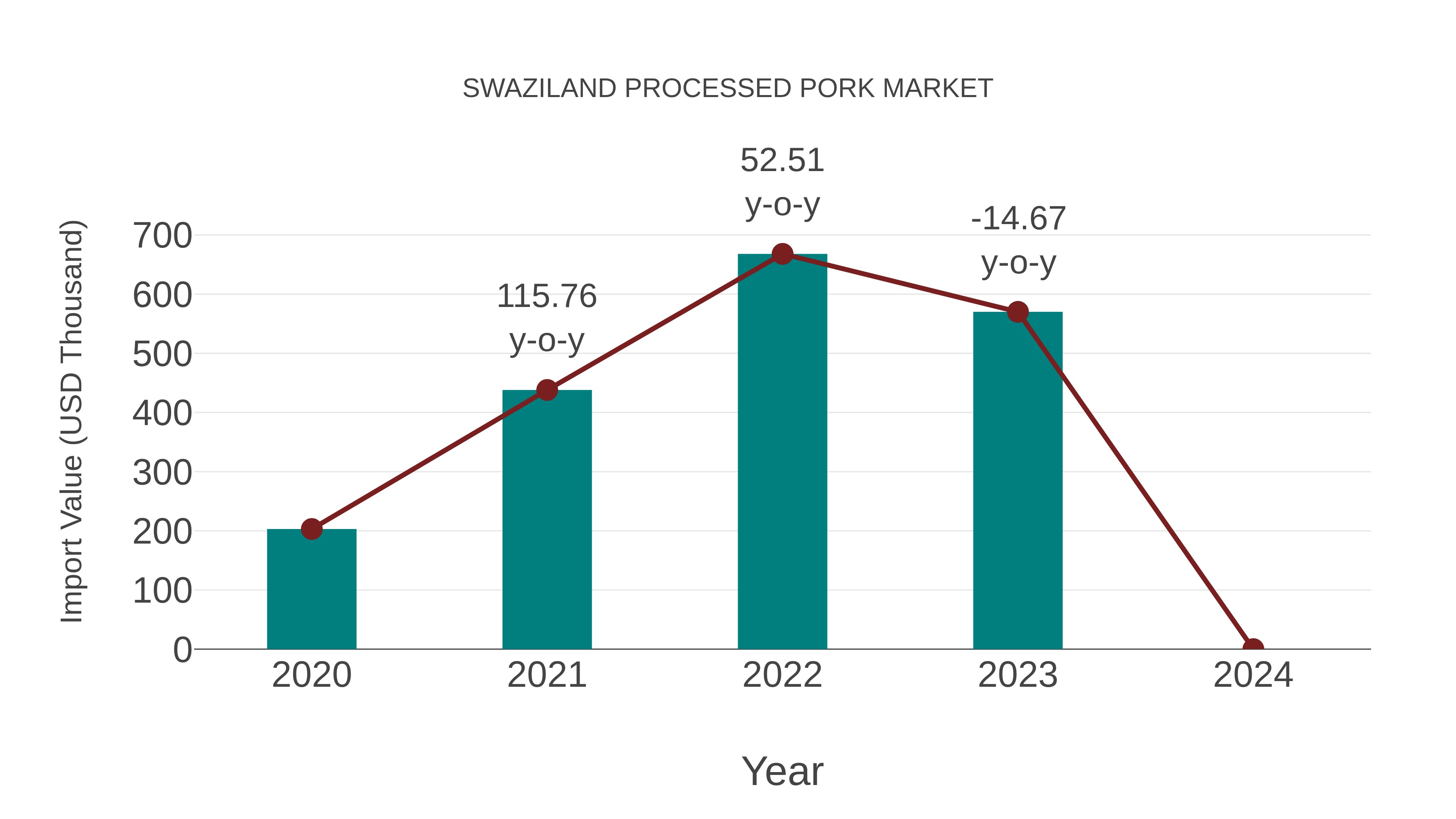 Swaziland Processed Pork Market: Import Trend Analysis