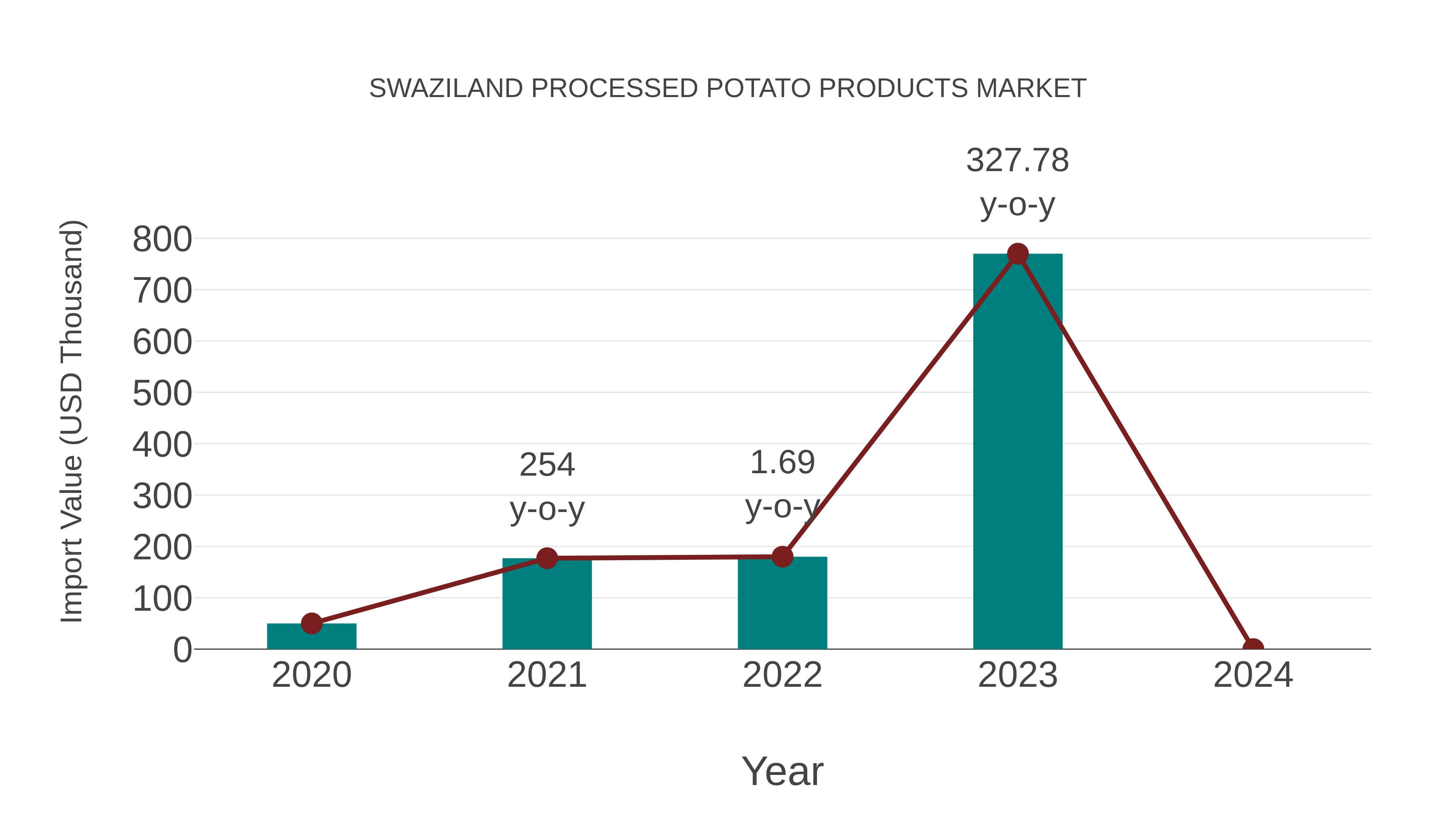  Swaziland Processed Potato Products Market: Import Trend Analysis