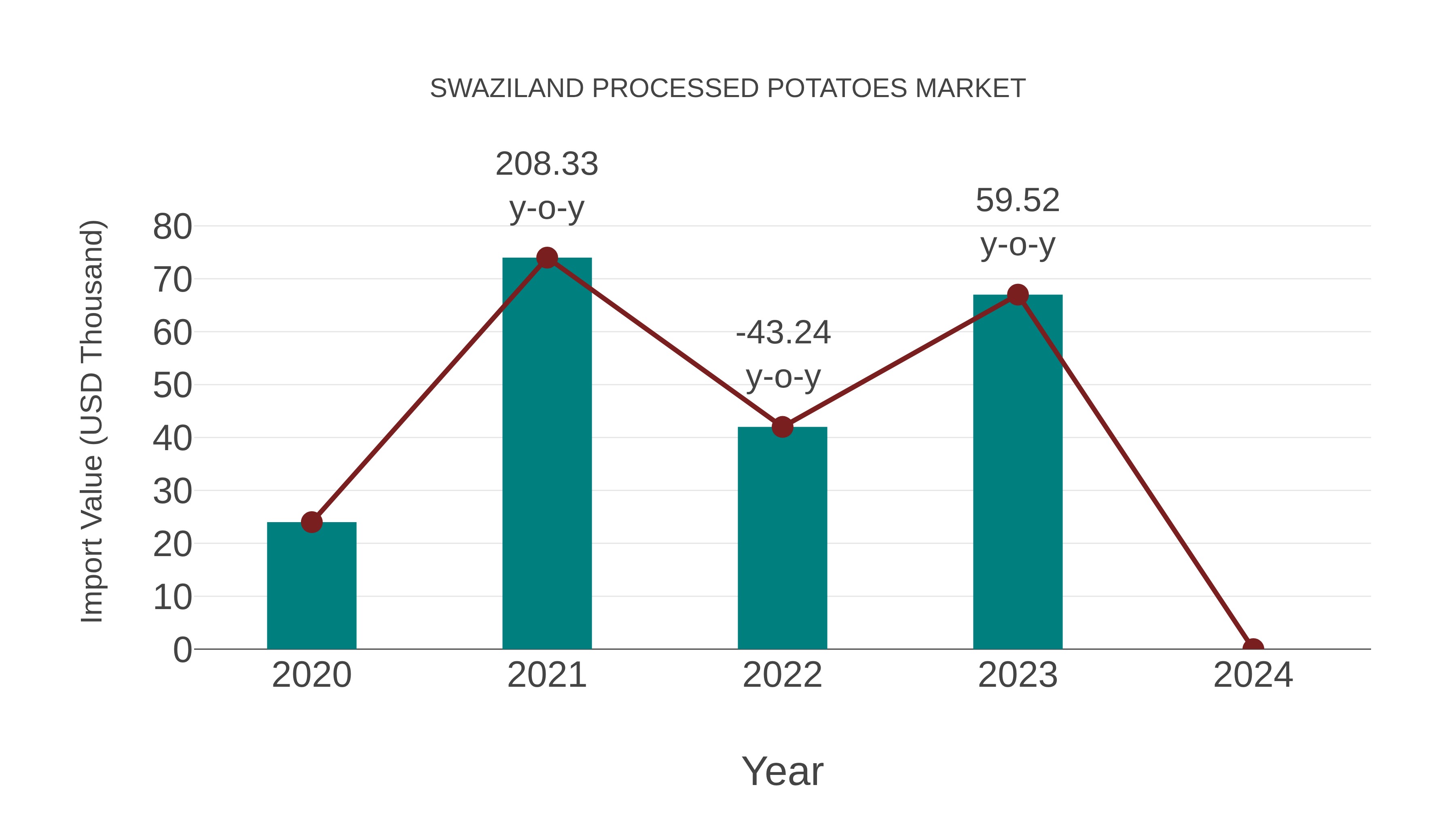  Swaziland Processed Potatoes Market: Import Trend Analysis