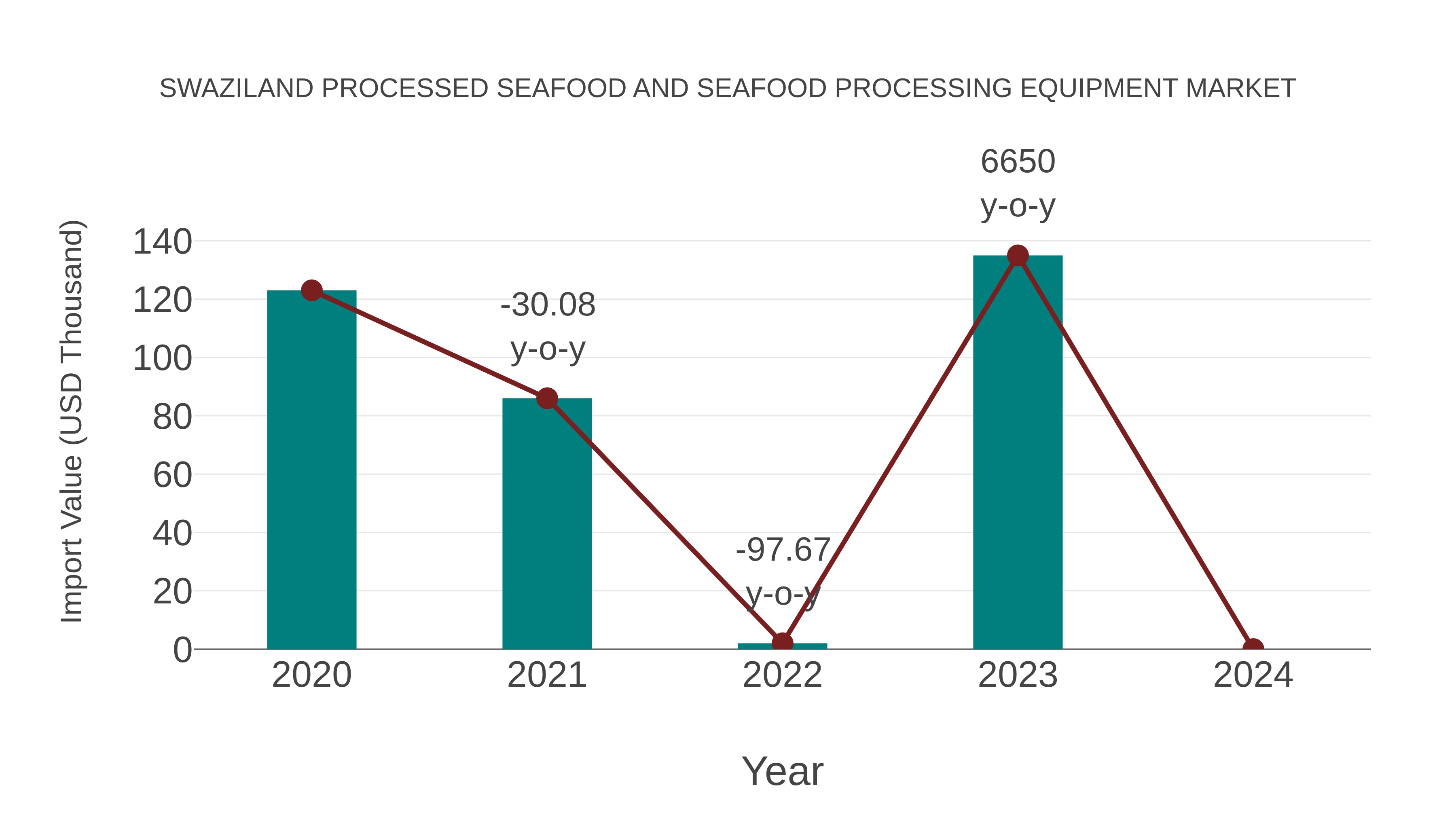  Swaziland Processed Seafood and Seafood Processing Equipment Market: Import Trend Analysis