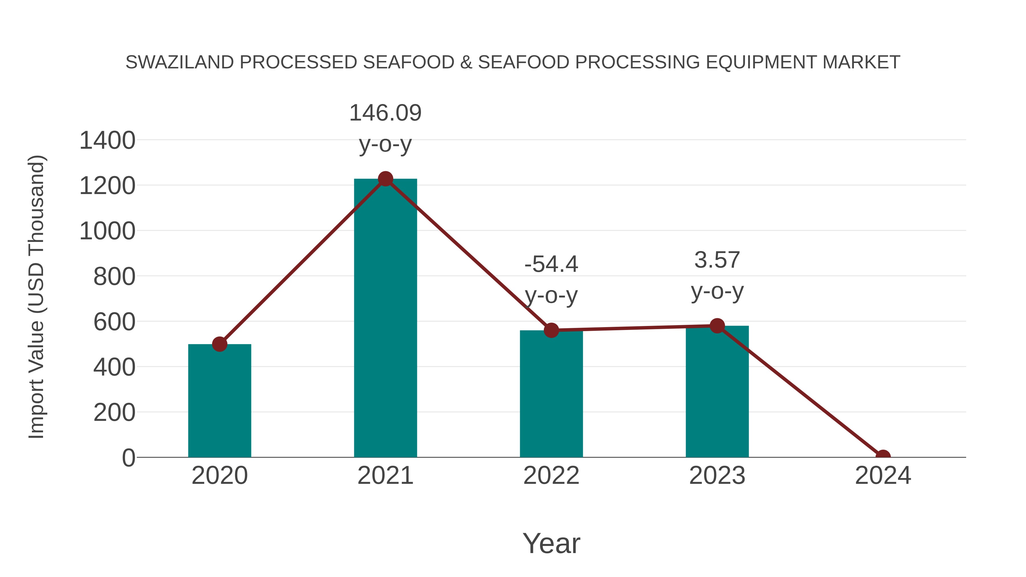  Swaziland Processed Seafood & Seafood Processing Equipment Market: Import Trend Analysis
