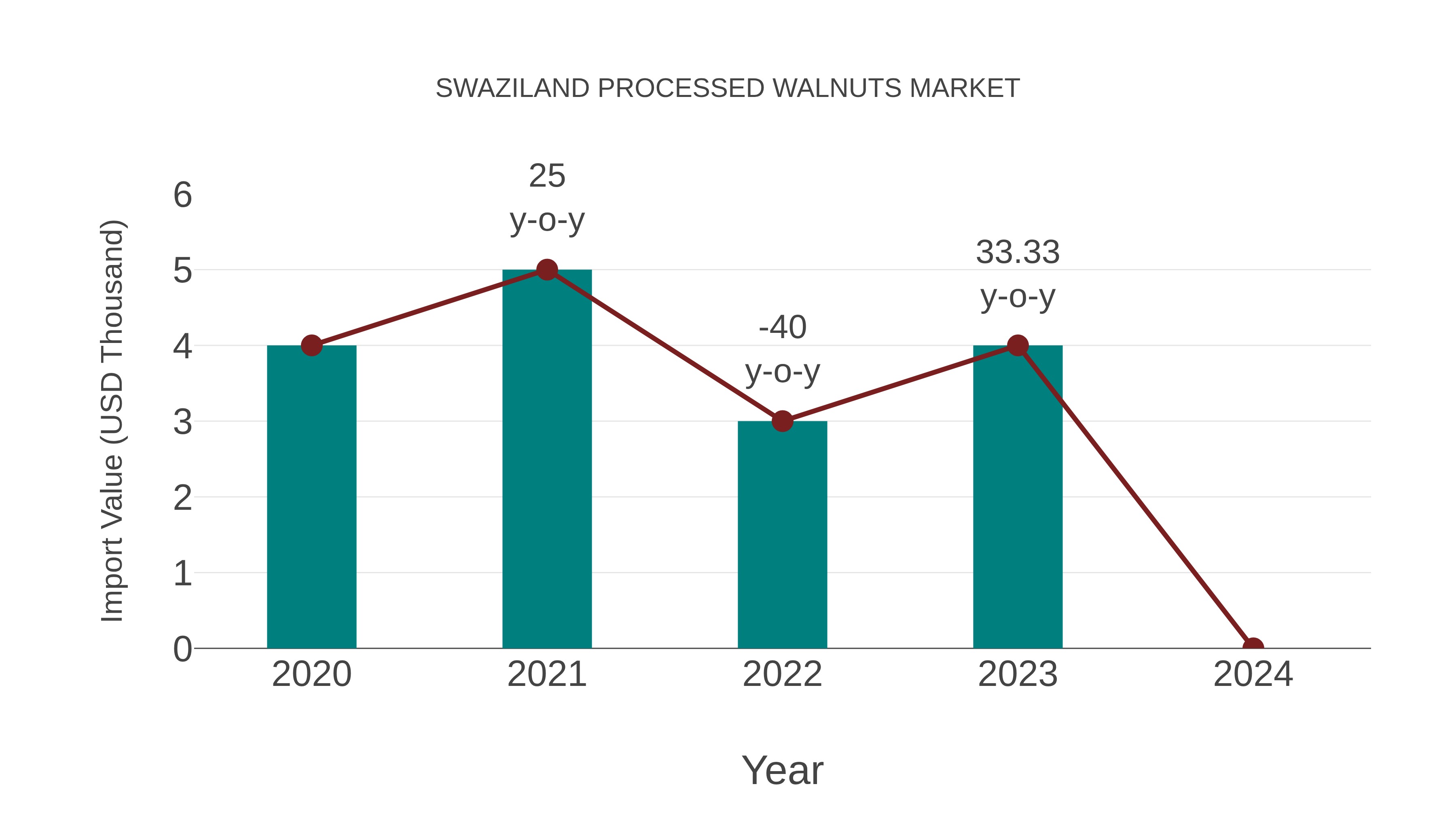  Swaziland Processed Walnuts Market: Import Trend Analysis