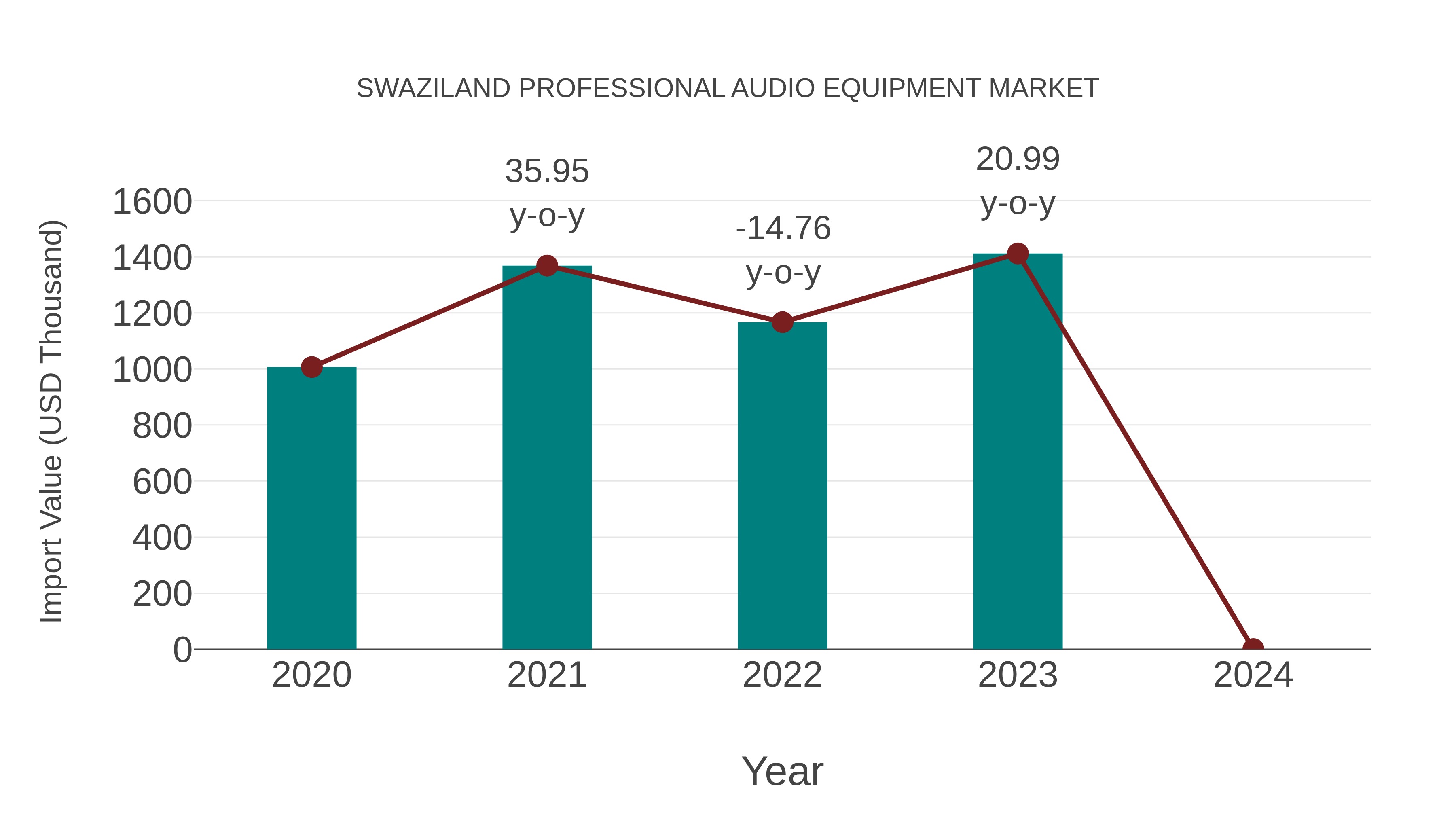 Swaziland Professional Audio Equipment Market: Import Trend Analysis