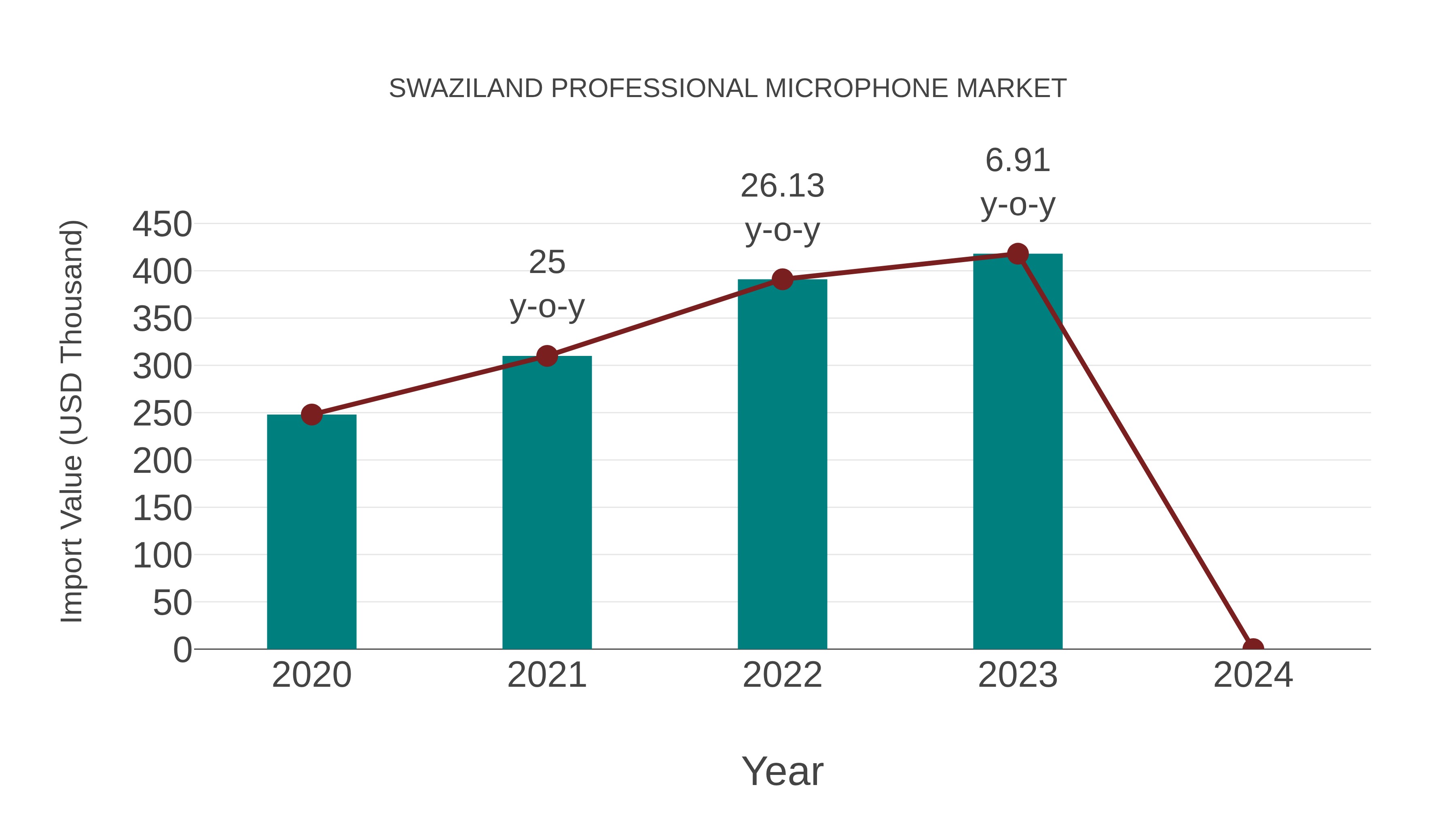 Swaziland Professional Microphone Market: Import Trend Analysis