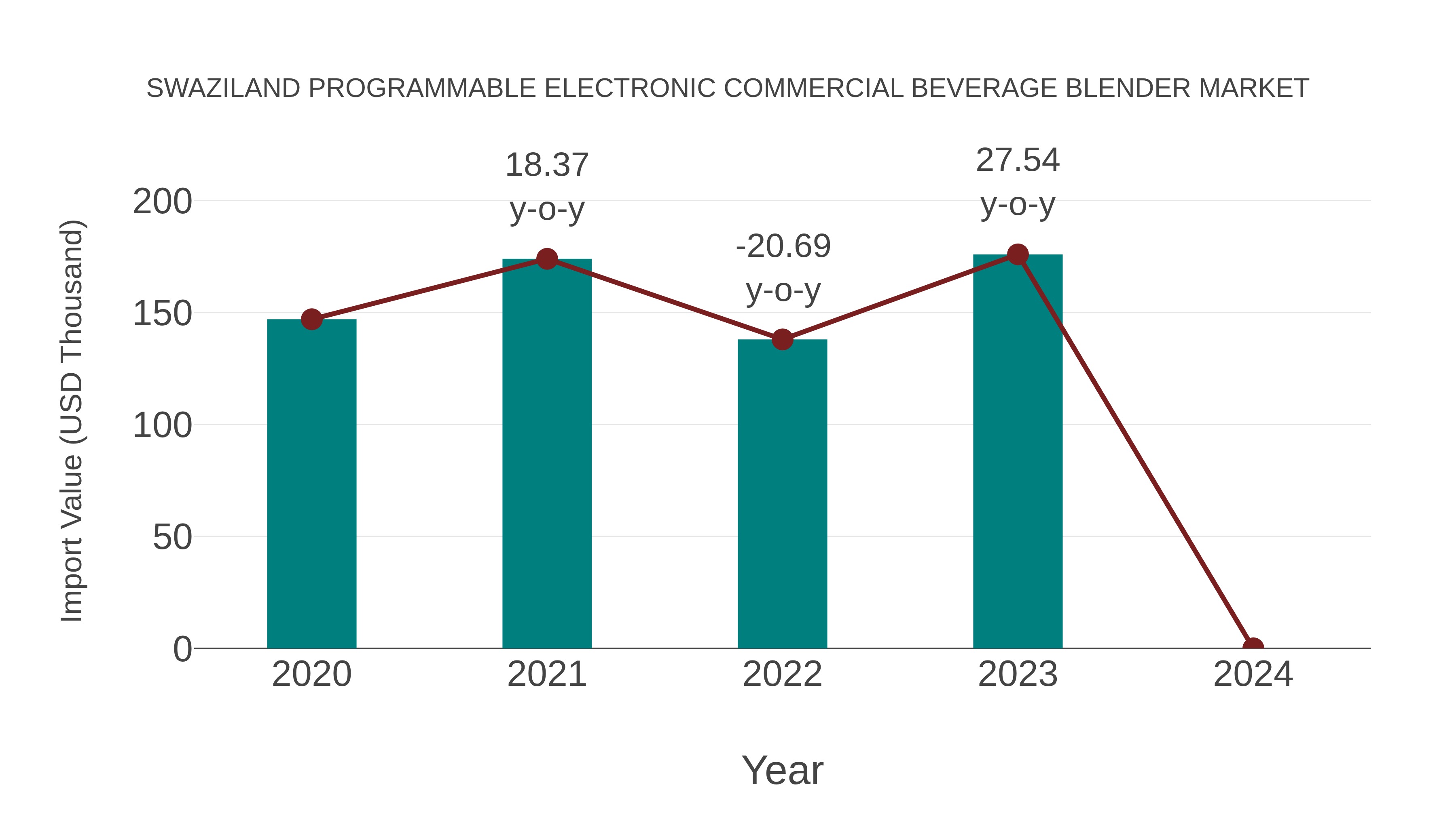  Swaziland Programmable Electronic Commercial Beverage Blender Market: Import Trend Analysis