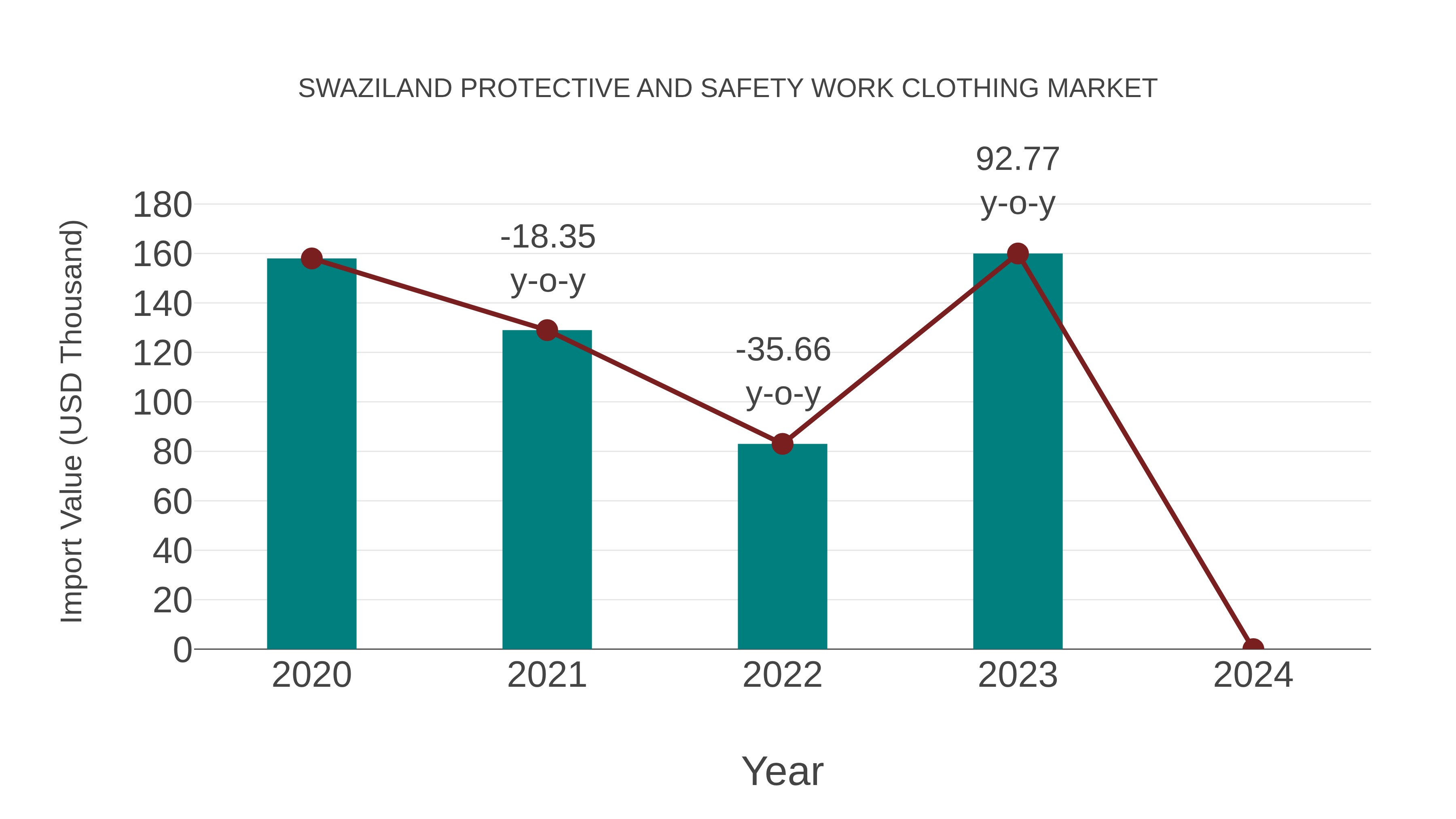  Swaziland Protective and Safety Work Clothing Market: Import Trend Analysis