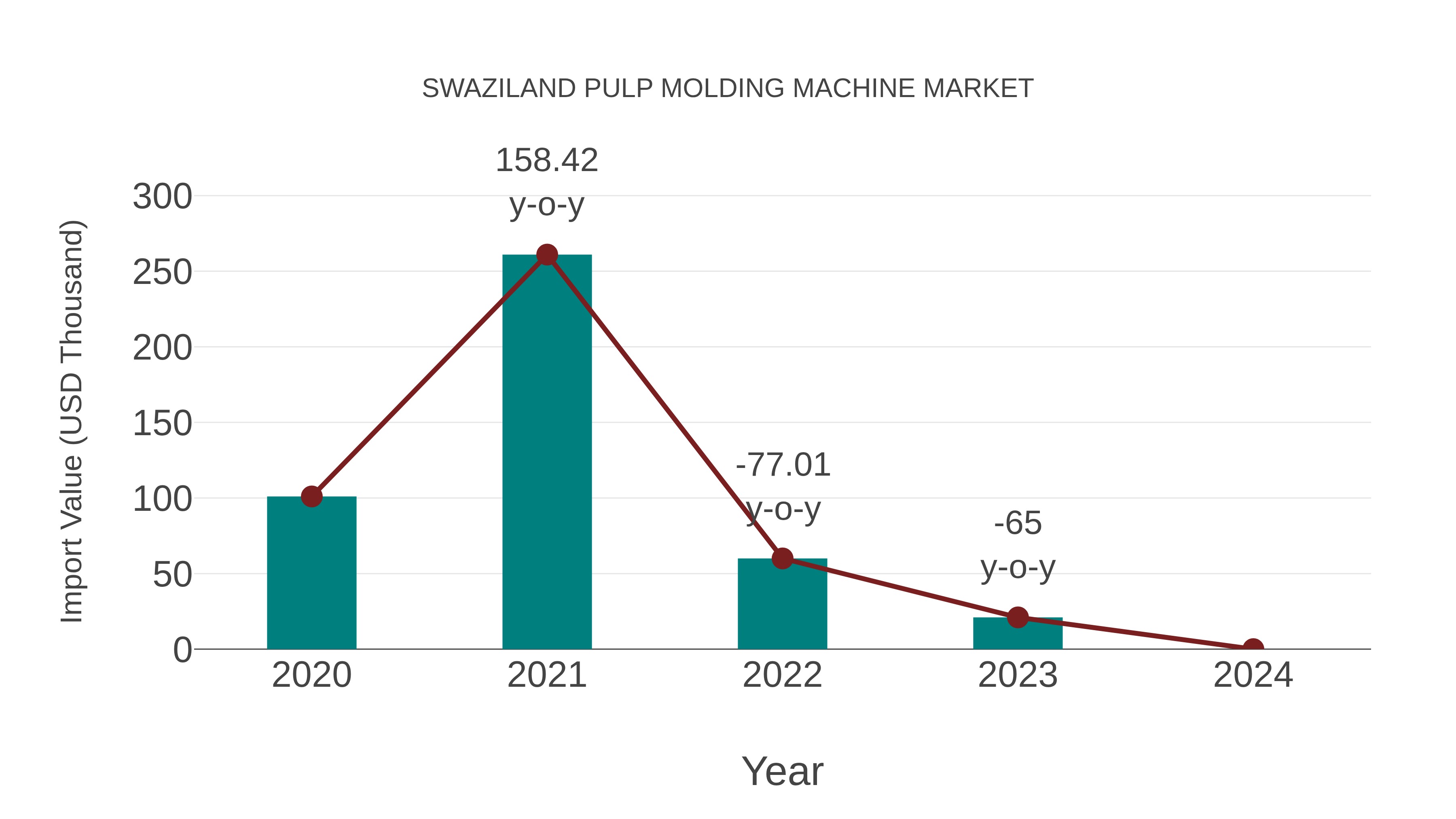  Swaziland Pulp Molding Machine Market: Import Trend Analysis